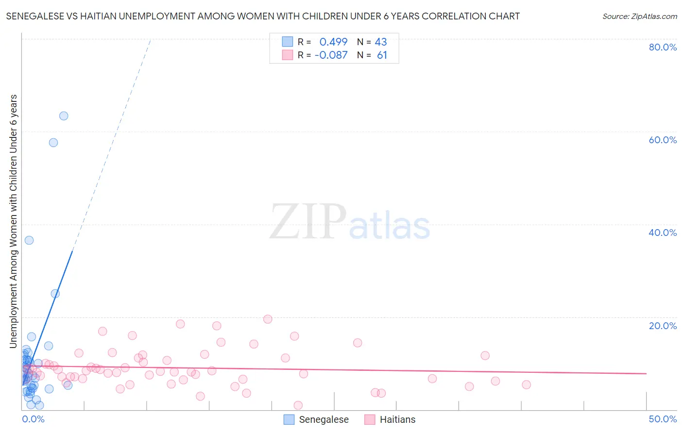 Senegalese vs Haitian Unemployment Among Women with Children Under 6 years