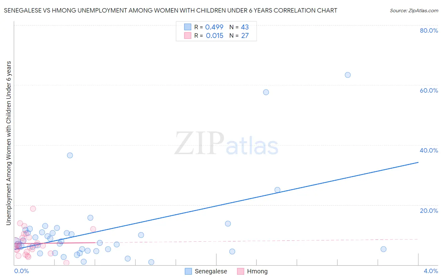 Senegalese vs Hmong Unemployment Among Women with Children Under 6 years