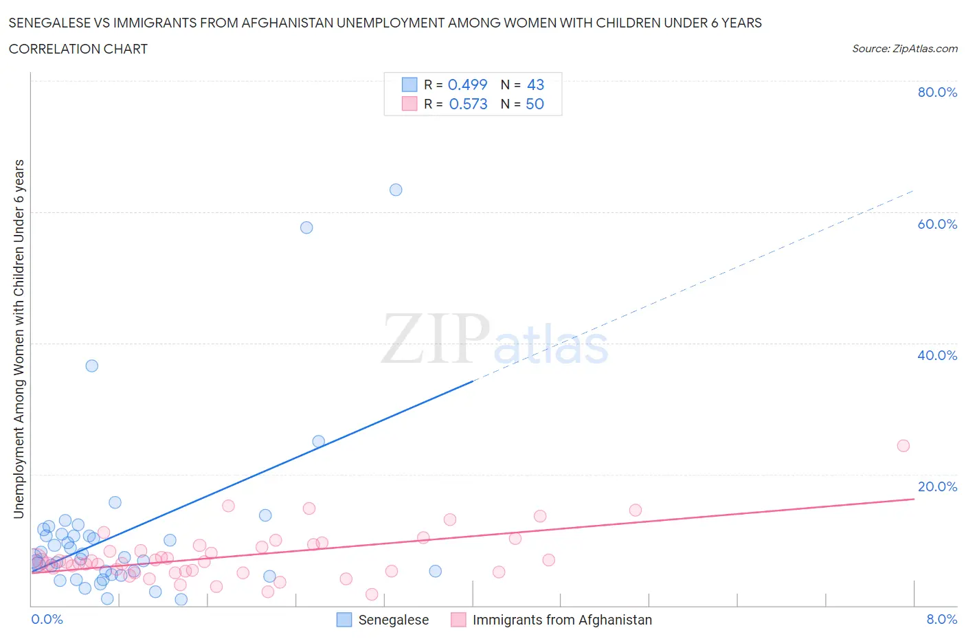 Senegalese vs Immigrants from Afghanistan Unemployment Among Women with Children Under 6 years