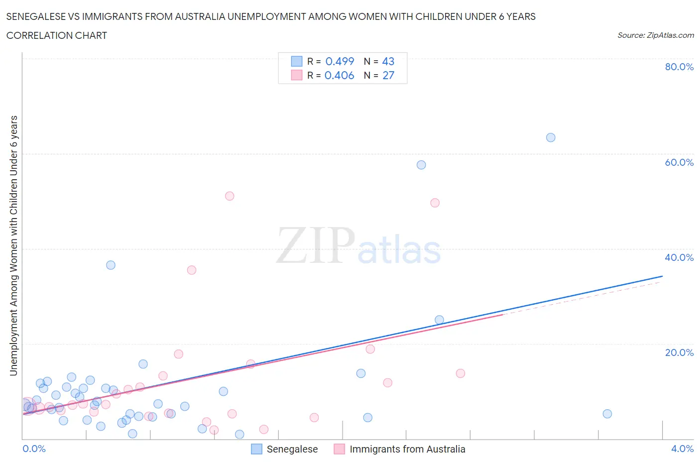 Senegalese vs Immigrants from Australia Unemployment Among Women with Children Under 6 years