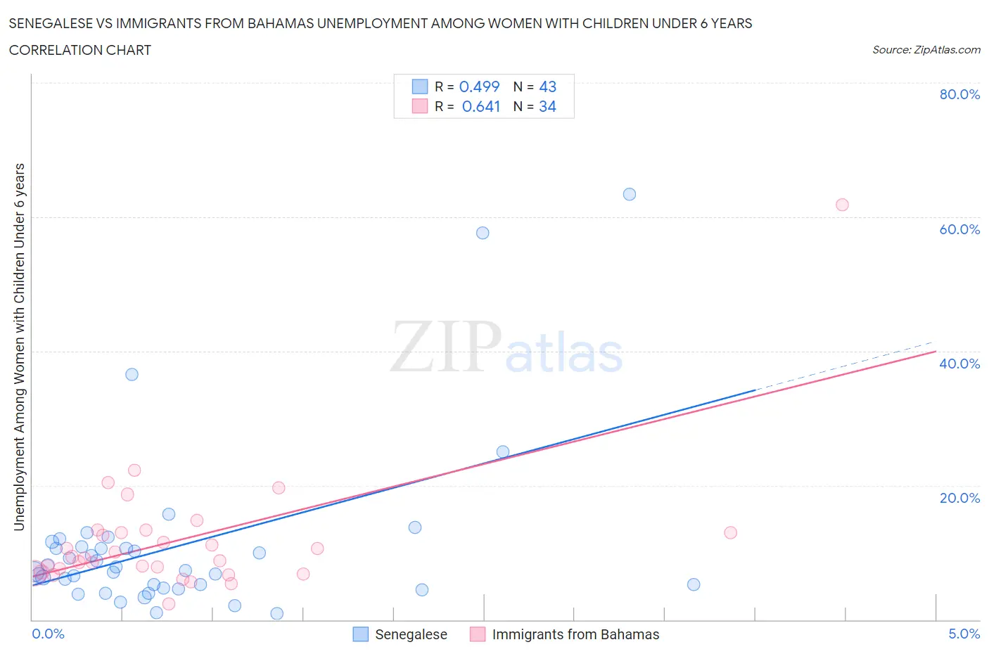 Senegalese vs Immigrants from Bahamas Unemployment Among Women with Children Under 6 years