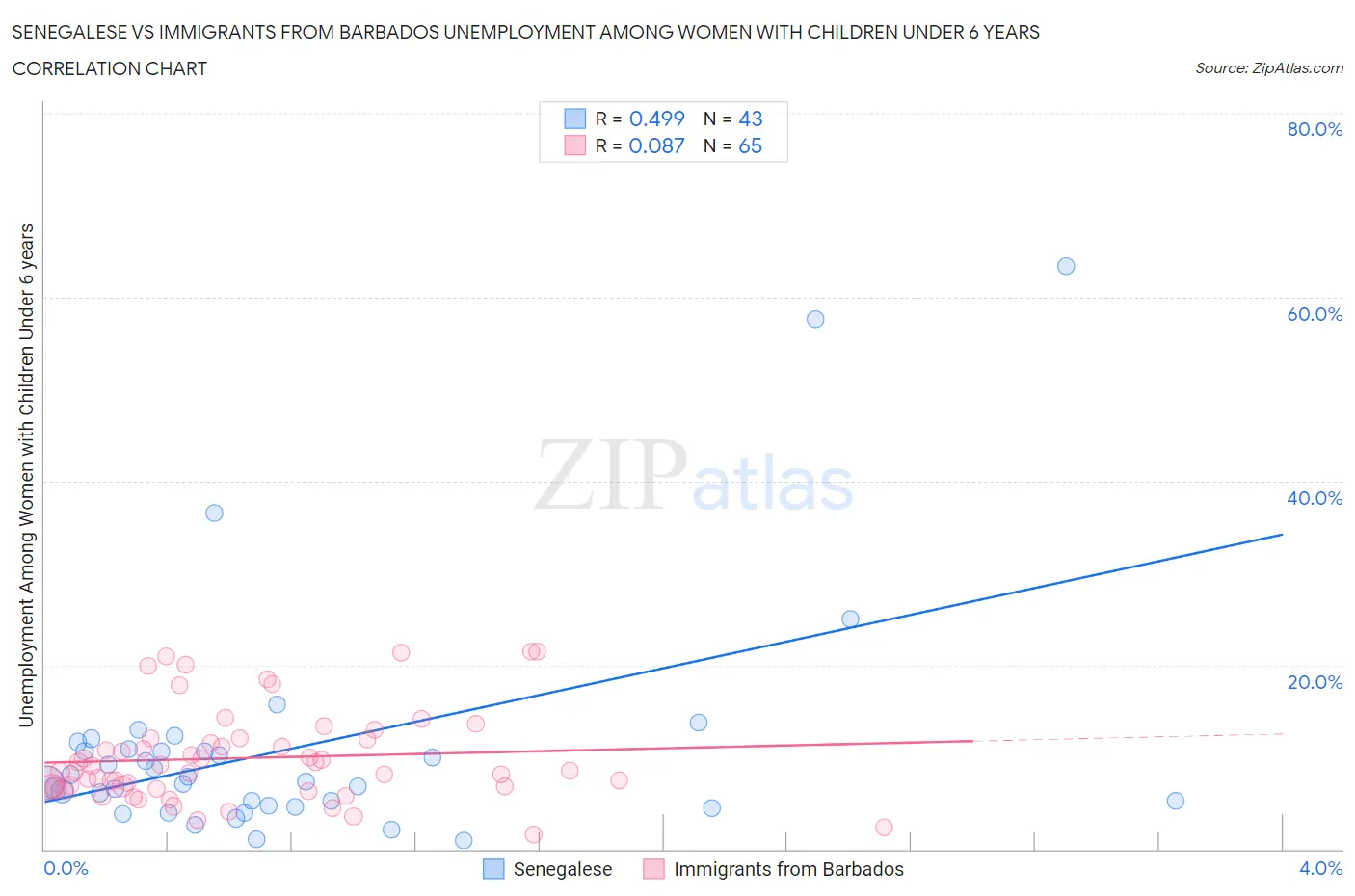 Senegalese vs Immigrants from Barbados Unemployment Among Women with Children Under 6 years