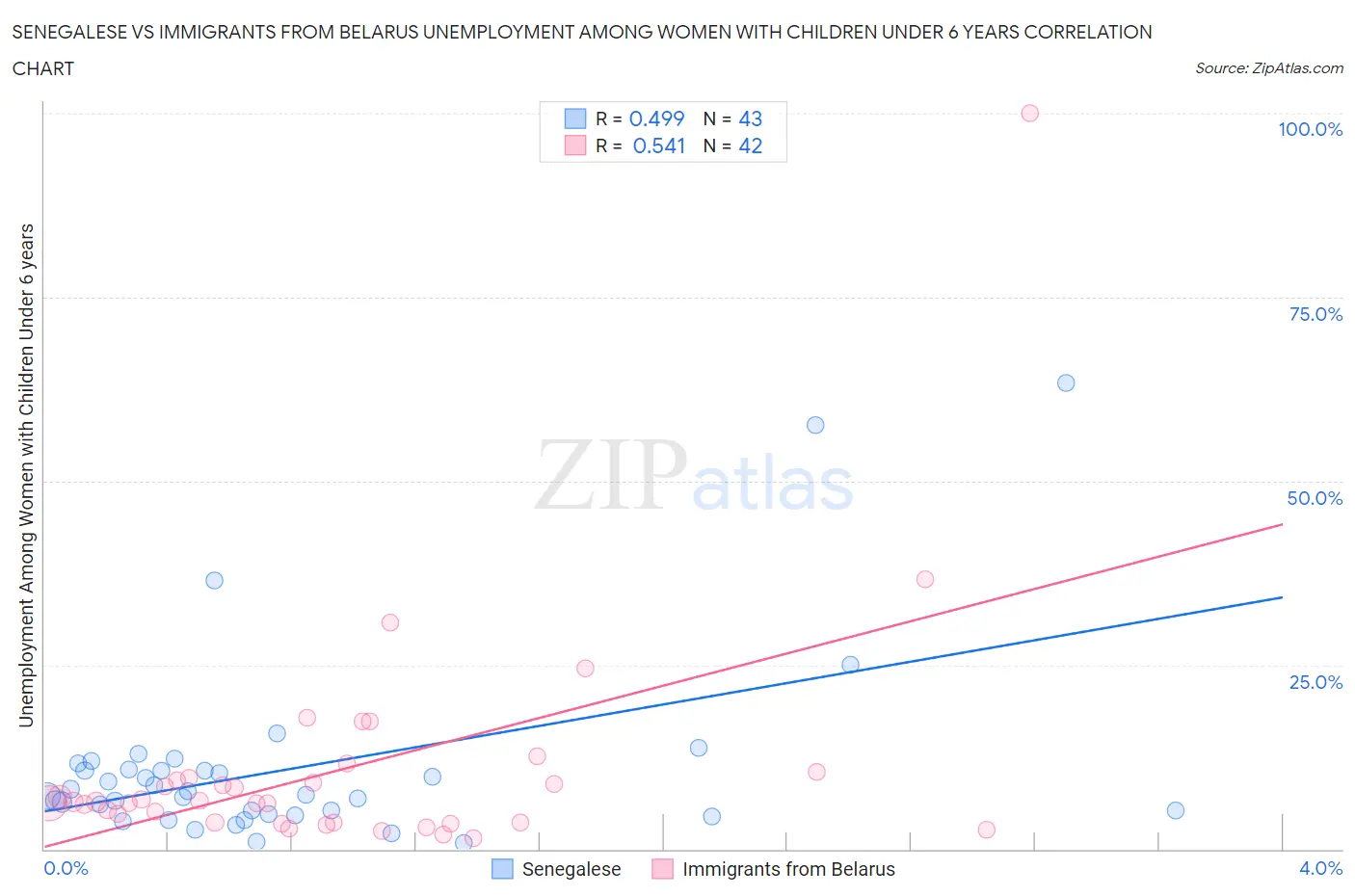 Senegalese vs Immigrants from Belarus Unemployment Among Women with Children Under 6 years