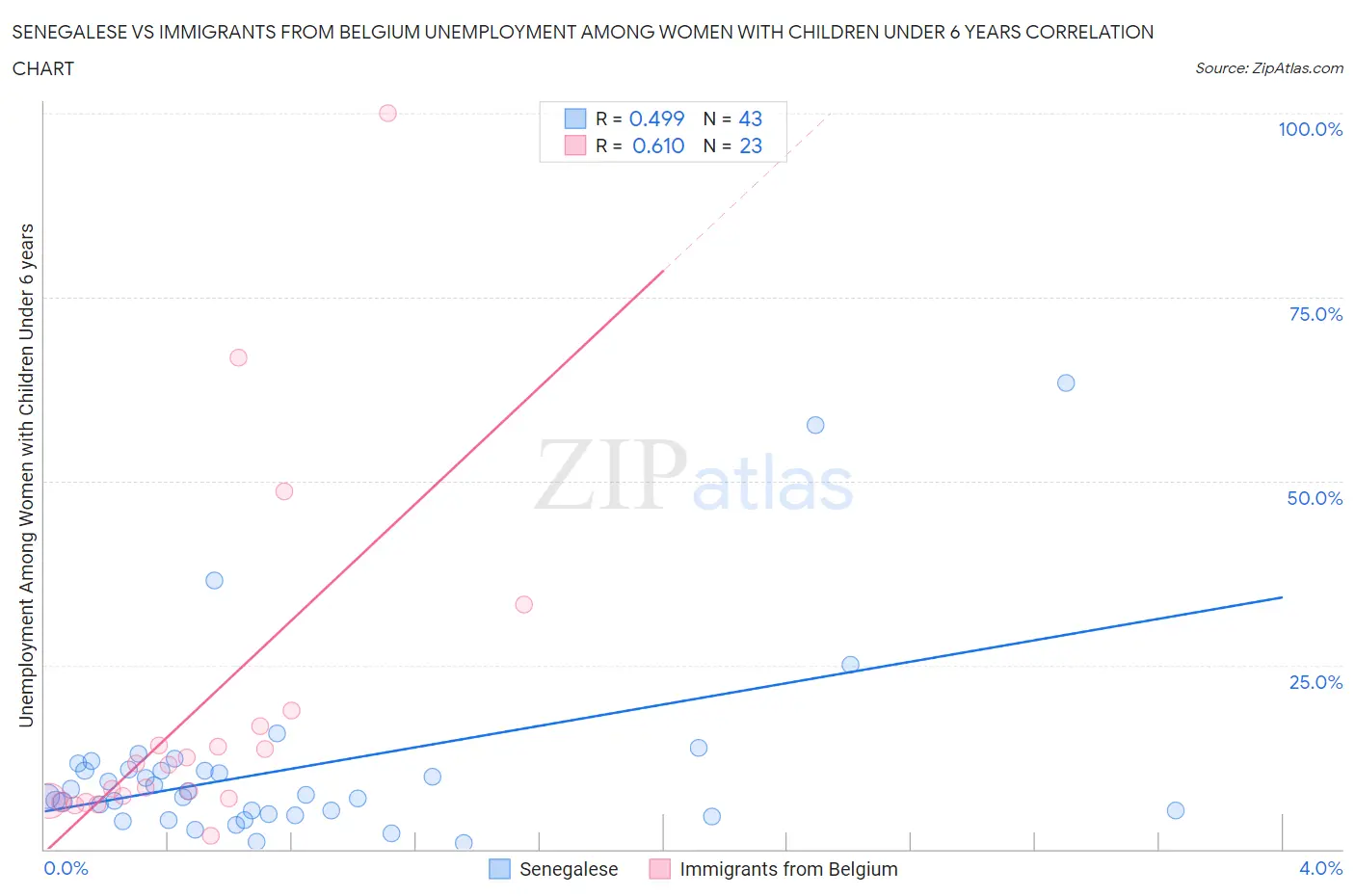 Senegalese vs Immigrants from Belgium Unemployment Among Women with Children Under 6 years