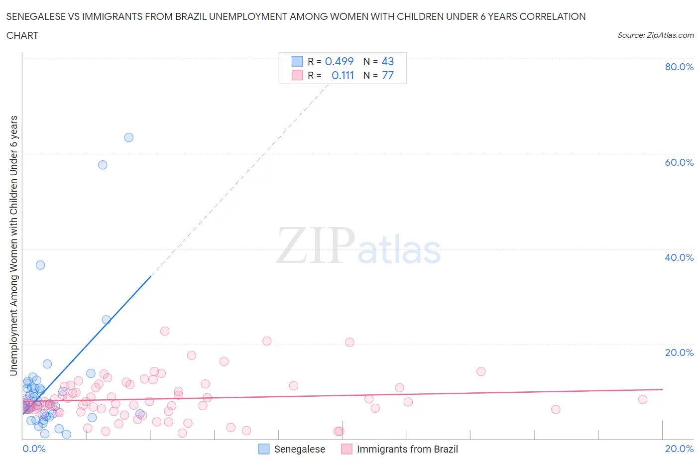Senegalese vs Immigrants from Brazil Unemployment Among Women with Children Under 6 years