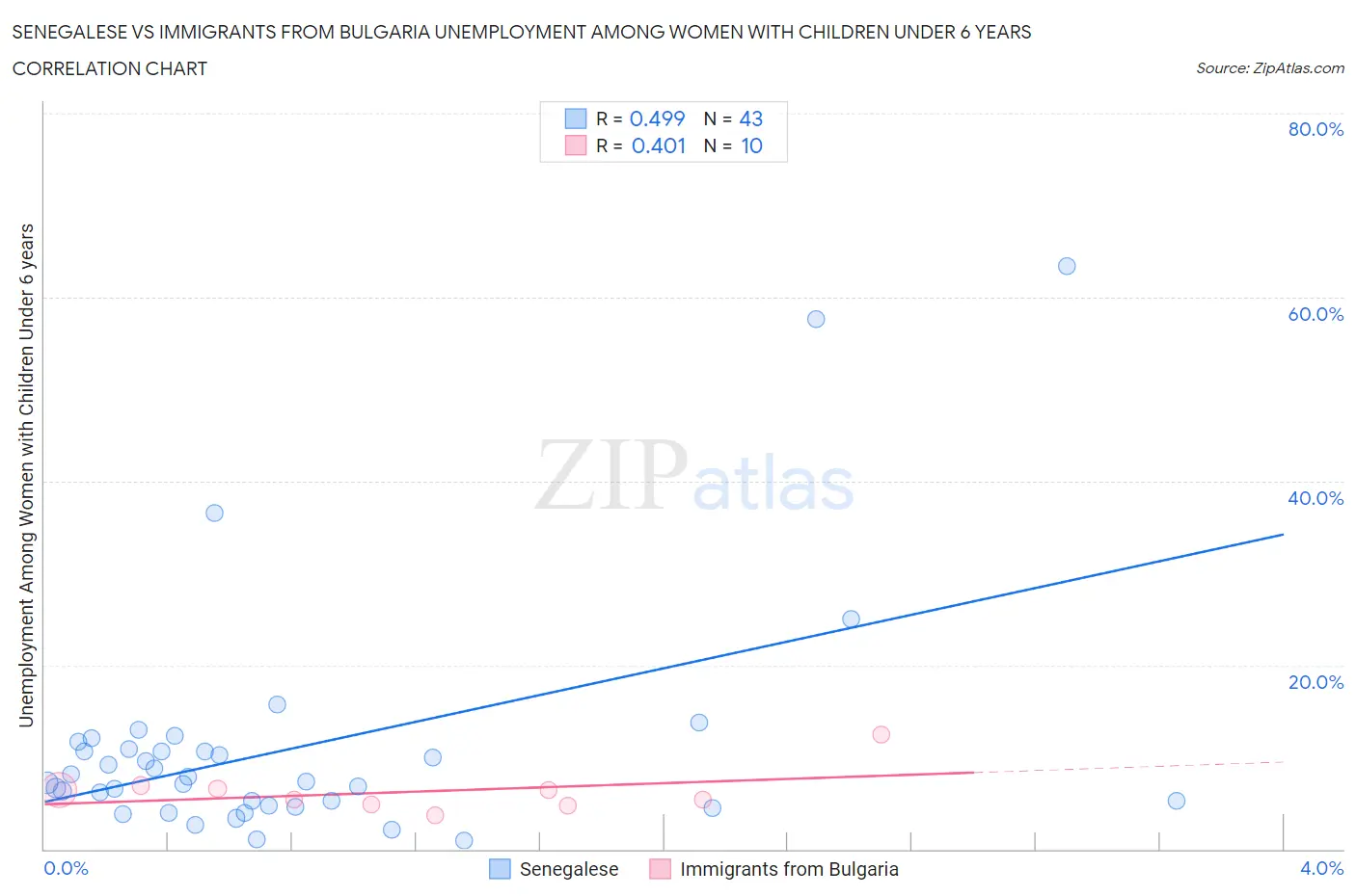 Senegalese vs Immigrants from Bulgaria Unemployment Among Women with Children Under 6 years