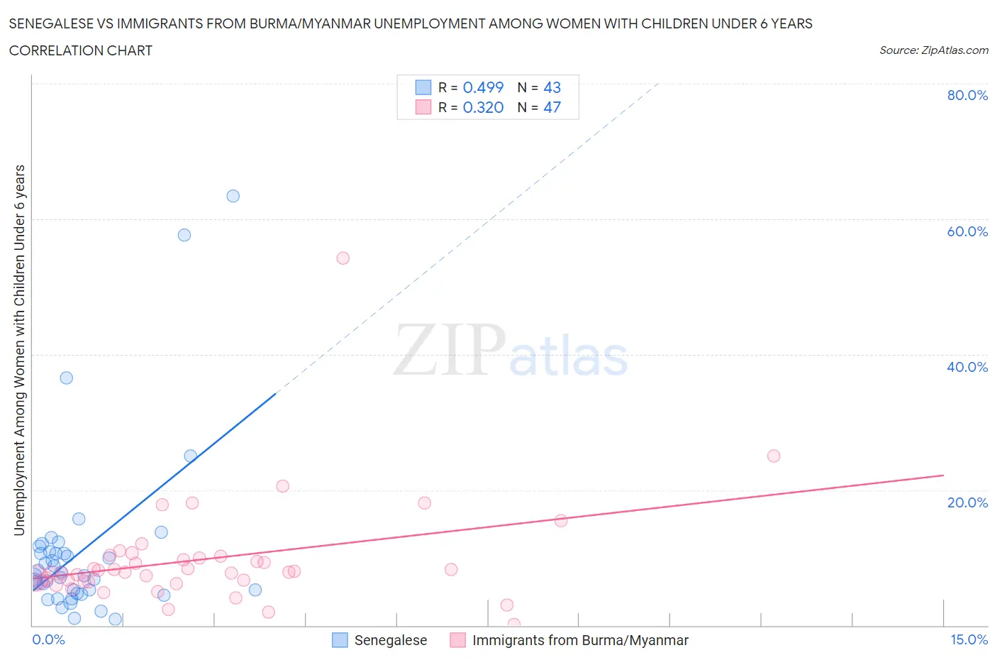 Senegalese vs Immigrants from Burma/Myanmar Unemployment Among Women with Children Under 6 years
