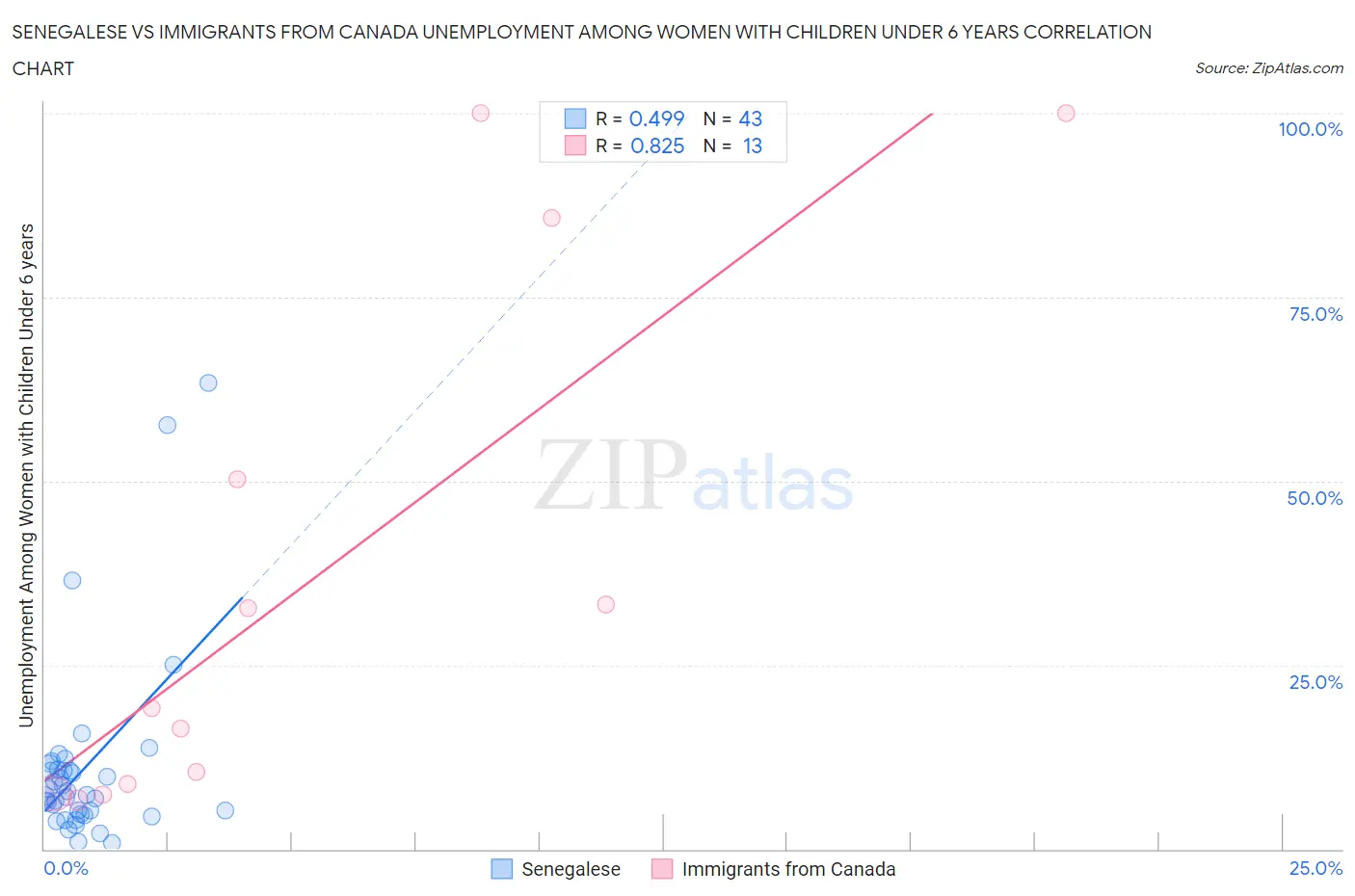 Senegalese vs Immigrants from Canada Unemployment Among Women with Children Under 6 years