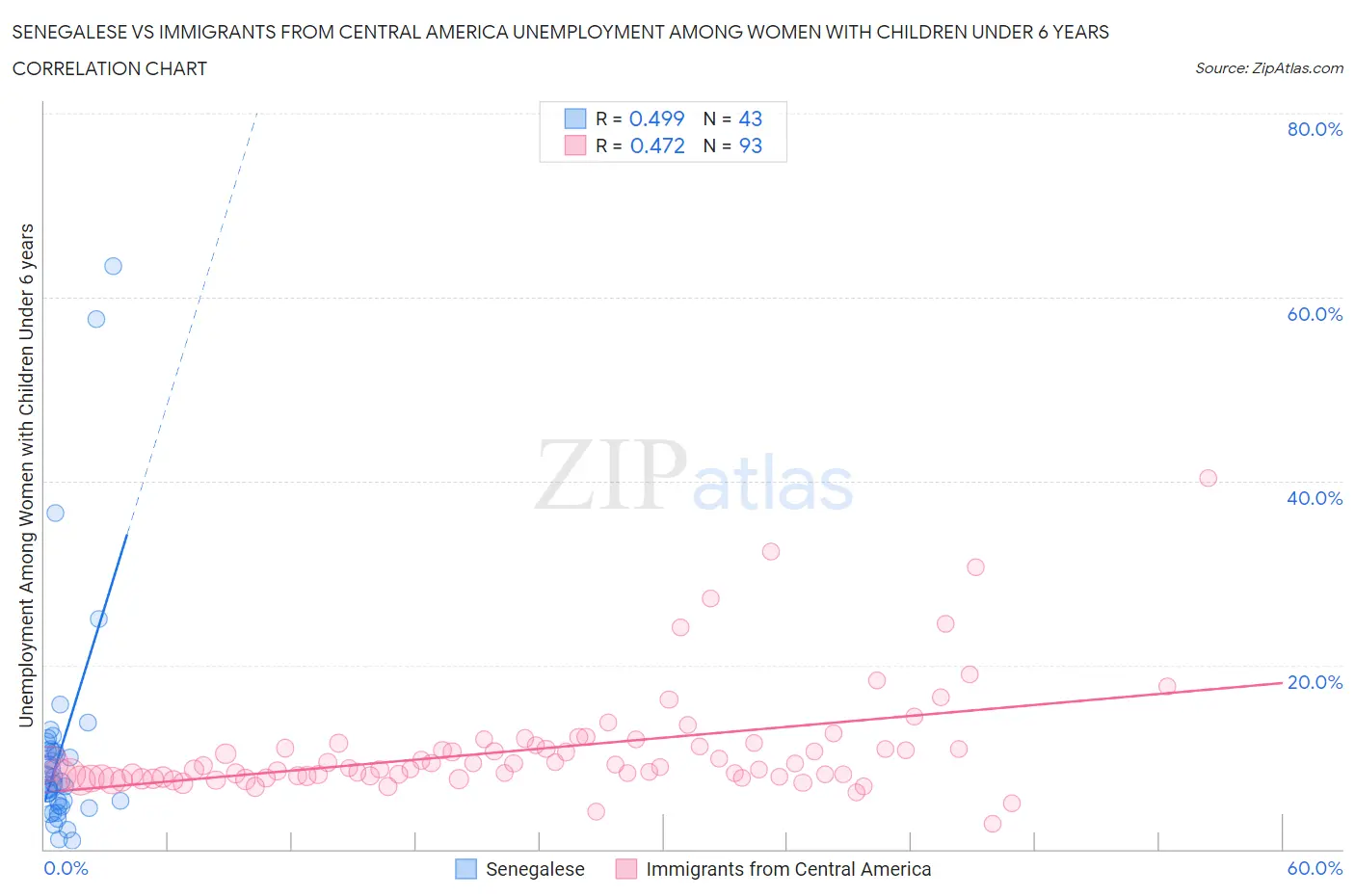 Senegalese vs Immigrants from Central America Unemployment Among Women with Children Under 6 years
