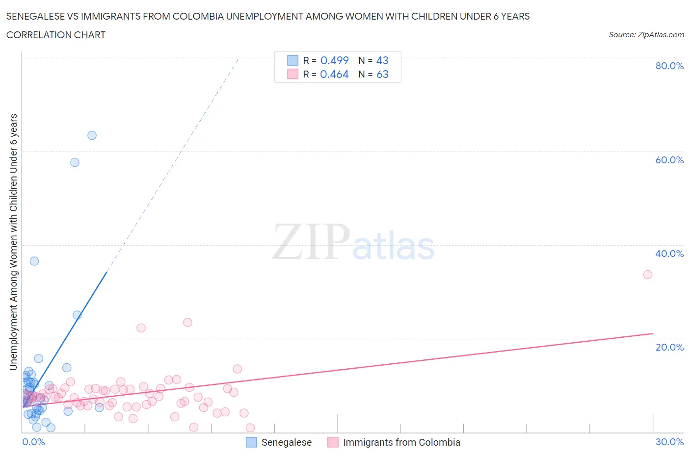 Senegalese vs Immigrants from Colombia Unemployment Among Women with Children Under 6 years