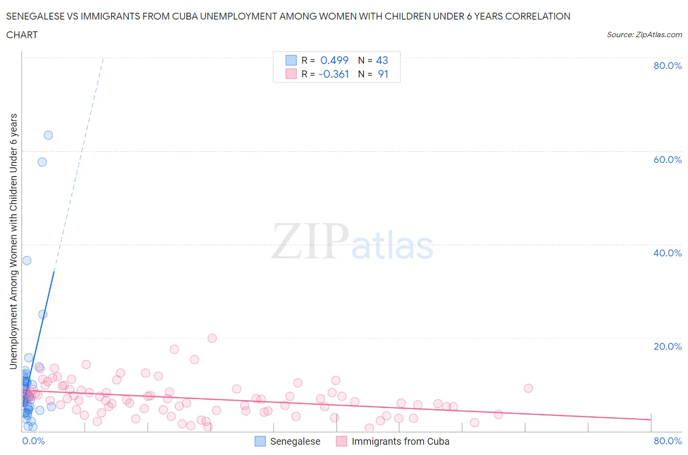 Senegalese vs Immigrants from Cuba Unemployment Among Women with Children Under 6 years