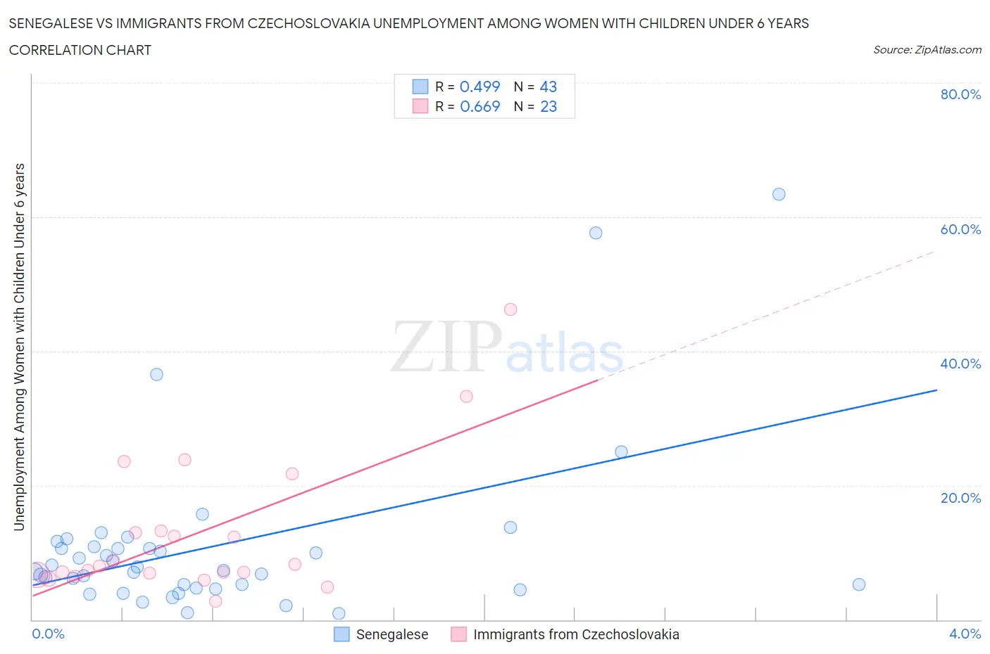 Senegalese vs Immigrants from Czechoslovakia Unemployment Among Women with Children Under 6 years