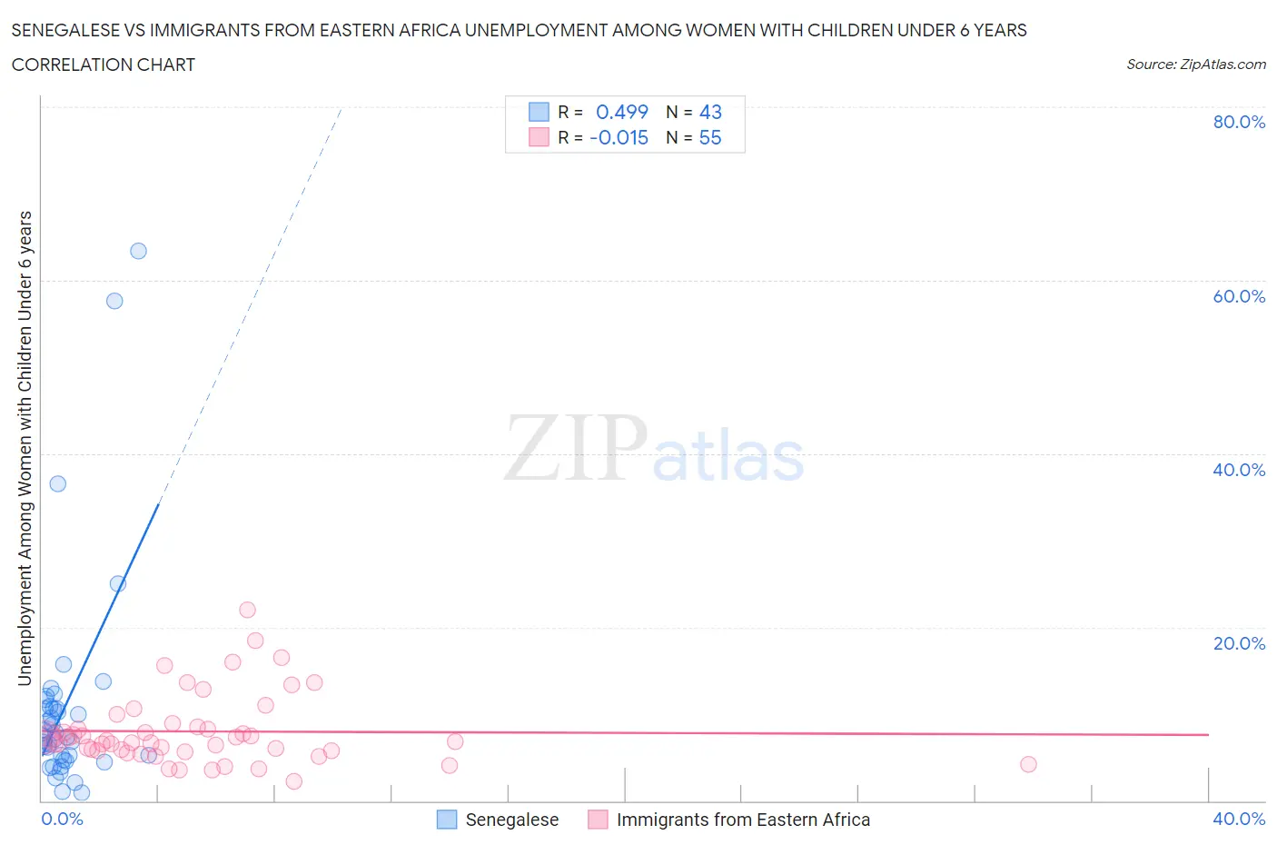 Senegalese vs Immigrants from Eastern Africa Unemployment Among Women with Children Under 6 years