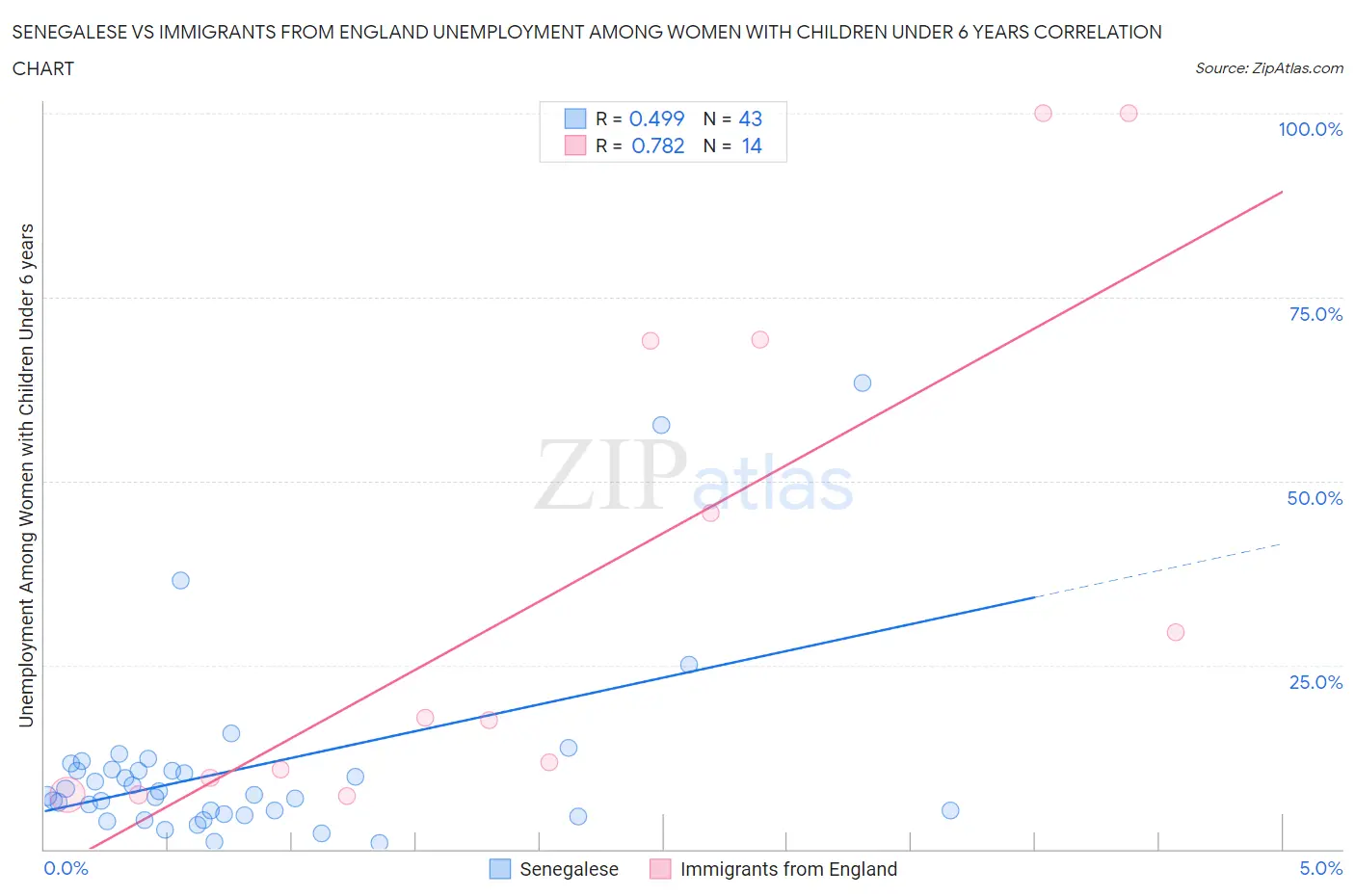 Senegalese vs Immigrants from England Unemployment Among Women with Children Under 6 years