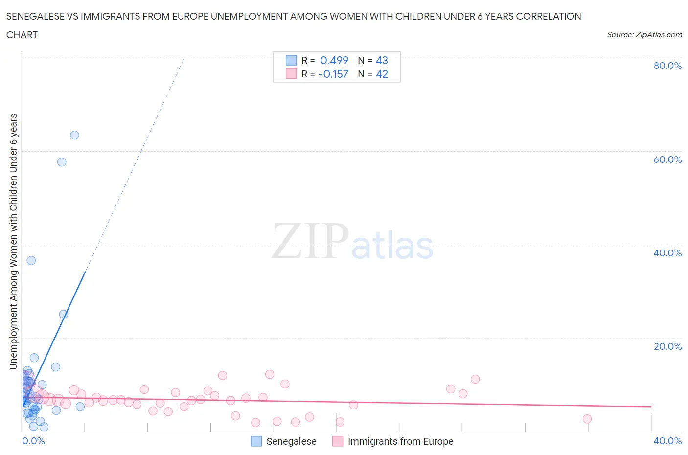 Senegalese vs Immigrants from Europe Unemployment Among Women with Children Under 6 years