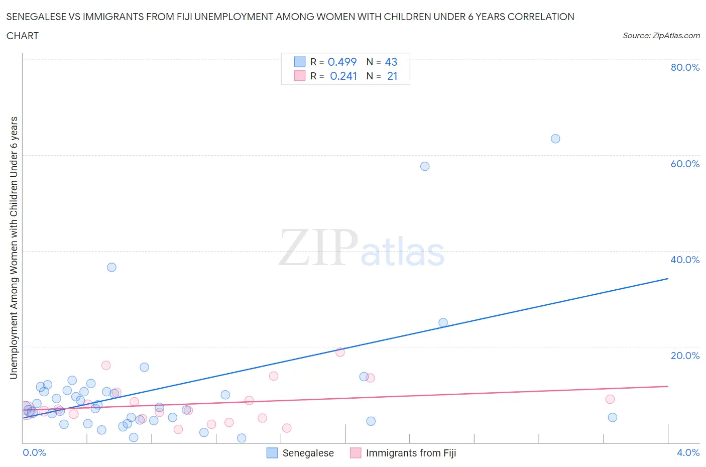 Senegalese vs Immigrants from Fiji Unemployment Among Women with Children Under 6 years