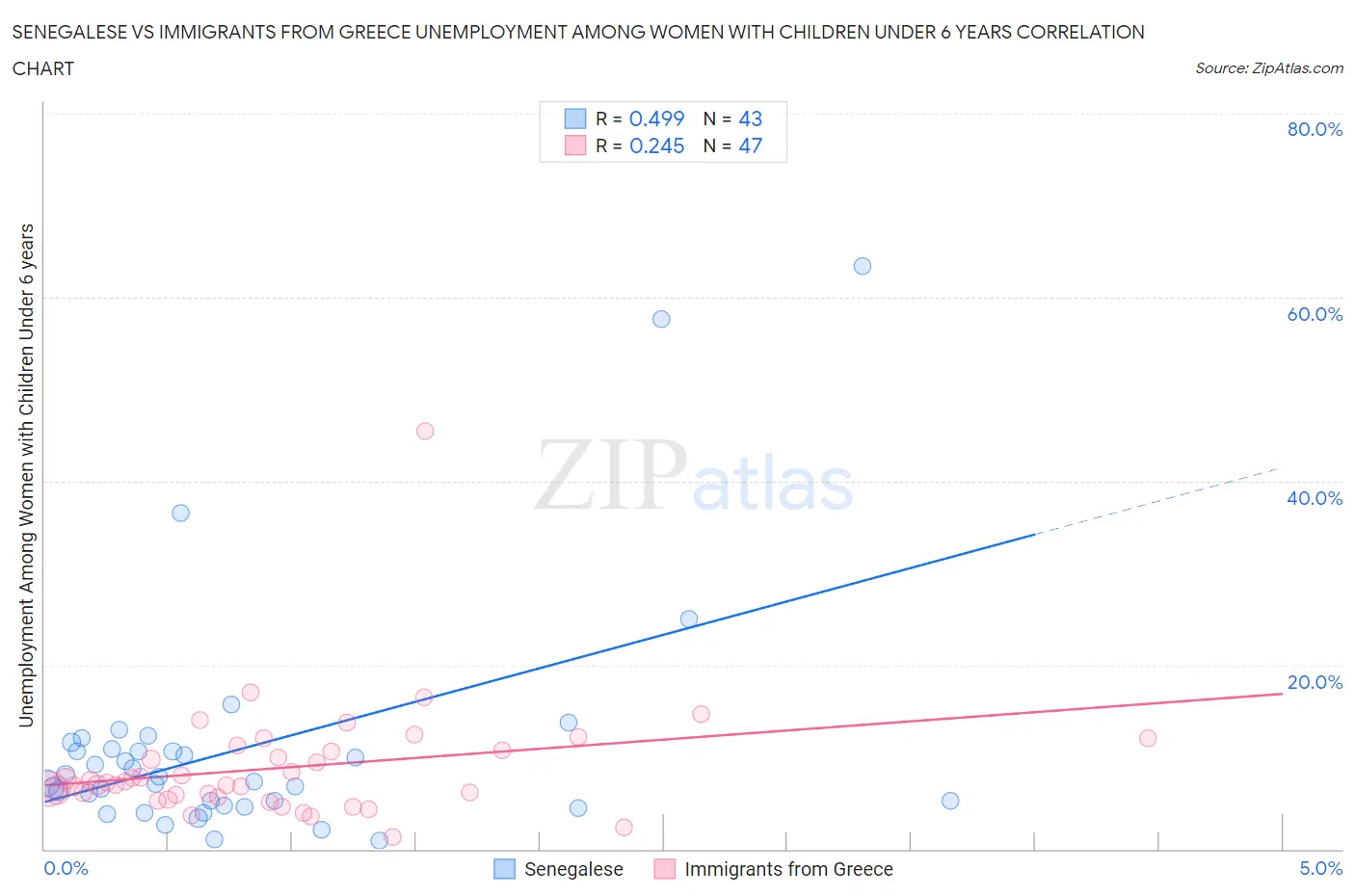 Senegalese vs Immigrants from Greece Unemployment Among Women with Children Under 6 years