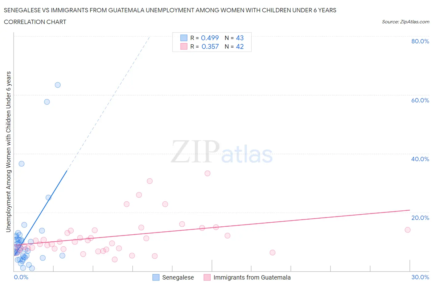 Senegalese vs Immigrants from Guatemala Unemployment Among Women with Children Under 6 years