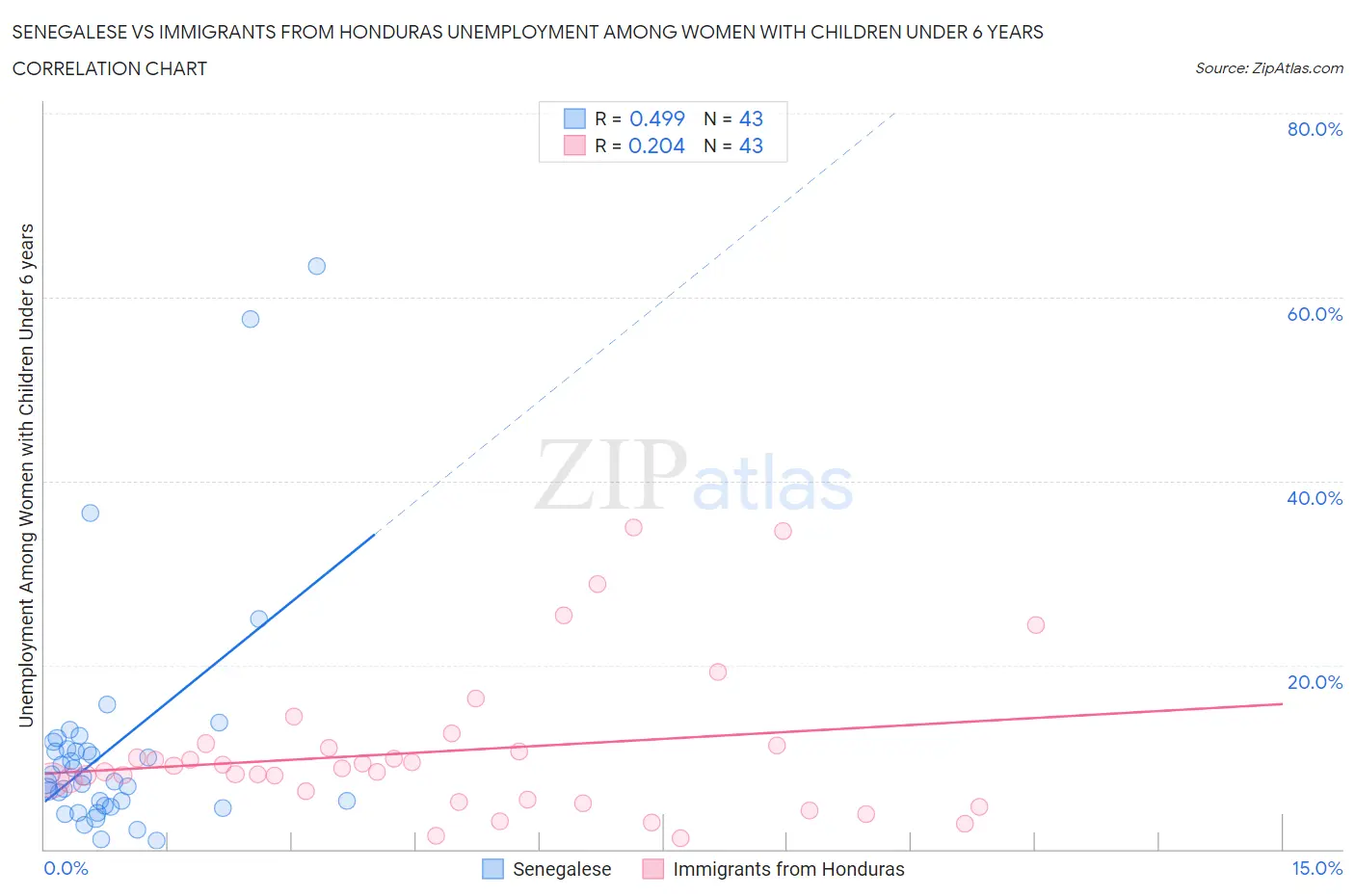 Senegalese vs Immigrants from Honduras Unemployment Among Women with Children Under 6 years