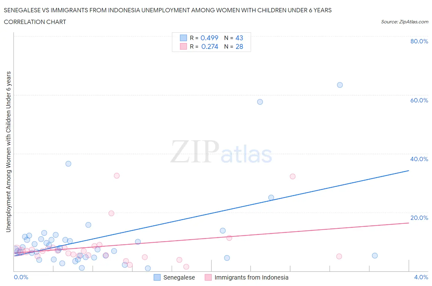 Senegalese vs Immigrants from Indonesia Unemployment Among Women with Children Under 6 years