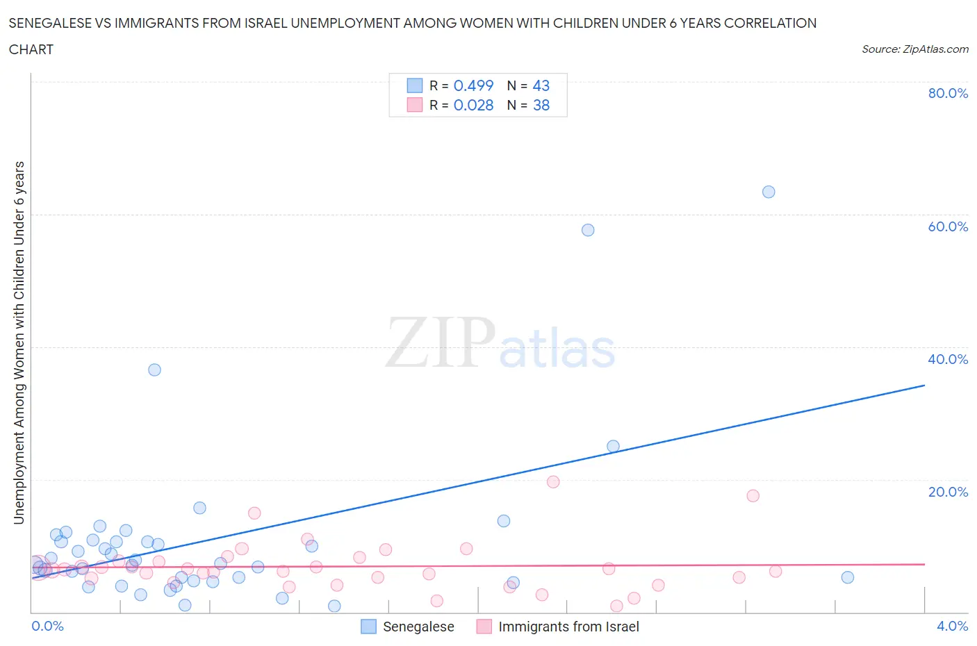 Senegalese vs Immigrants from Israel Unemployment Among Women with Children Under 6 years