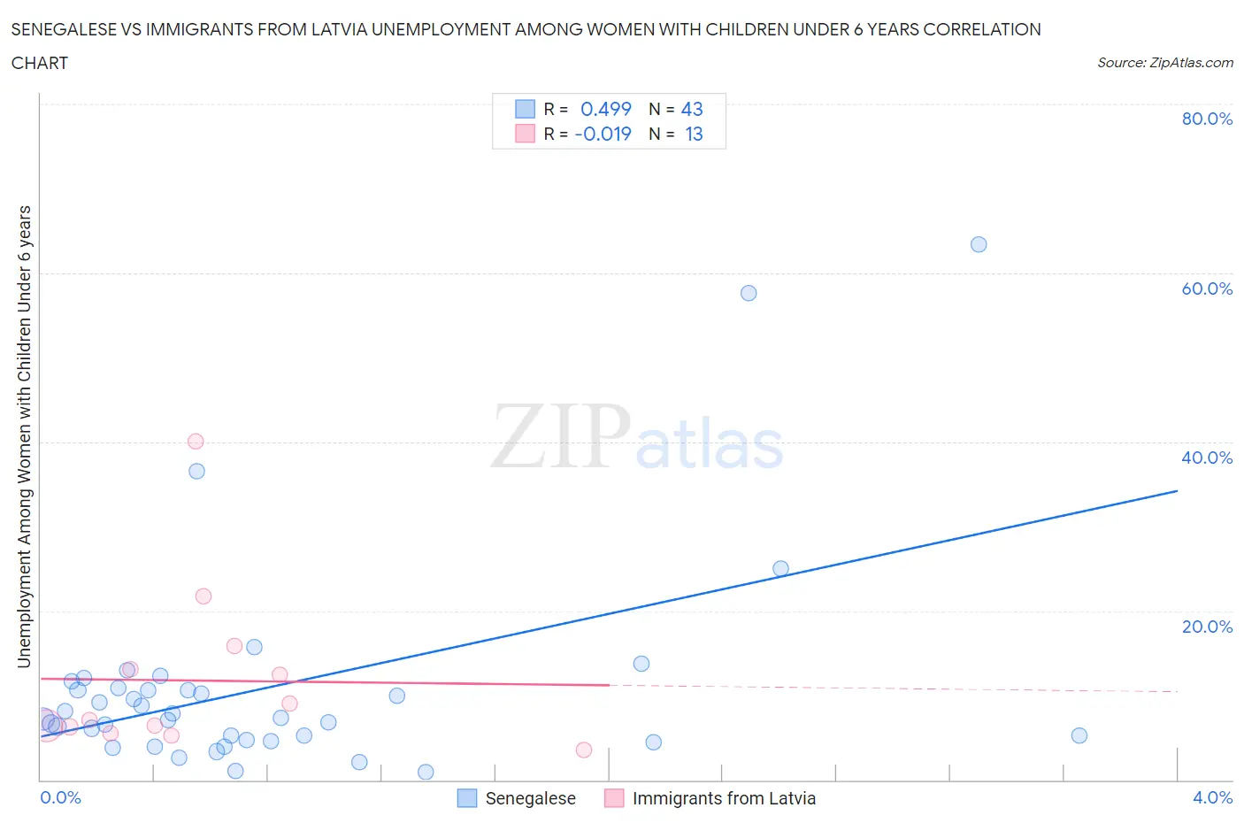 Senegalese vs Immigrants from Latvia Unemployment Among Women with Children Under 6 years