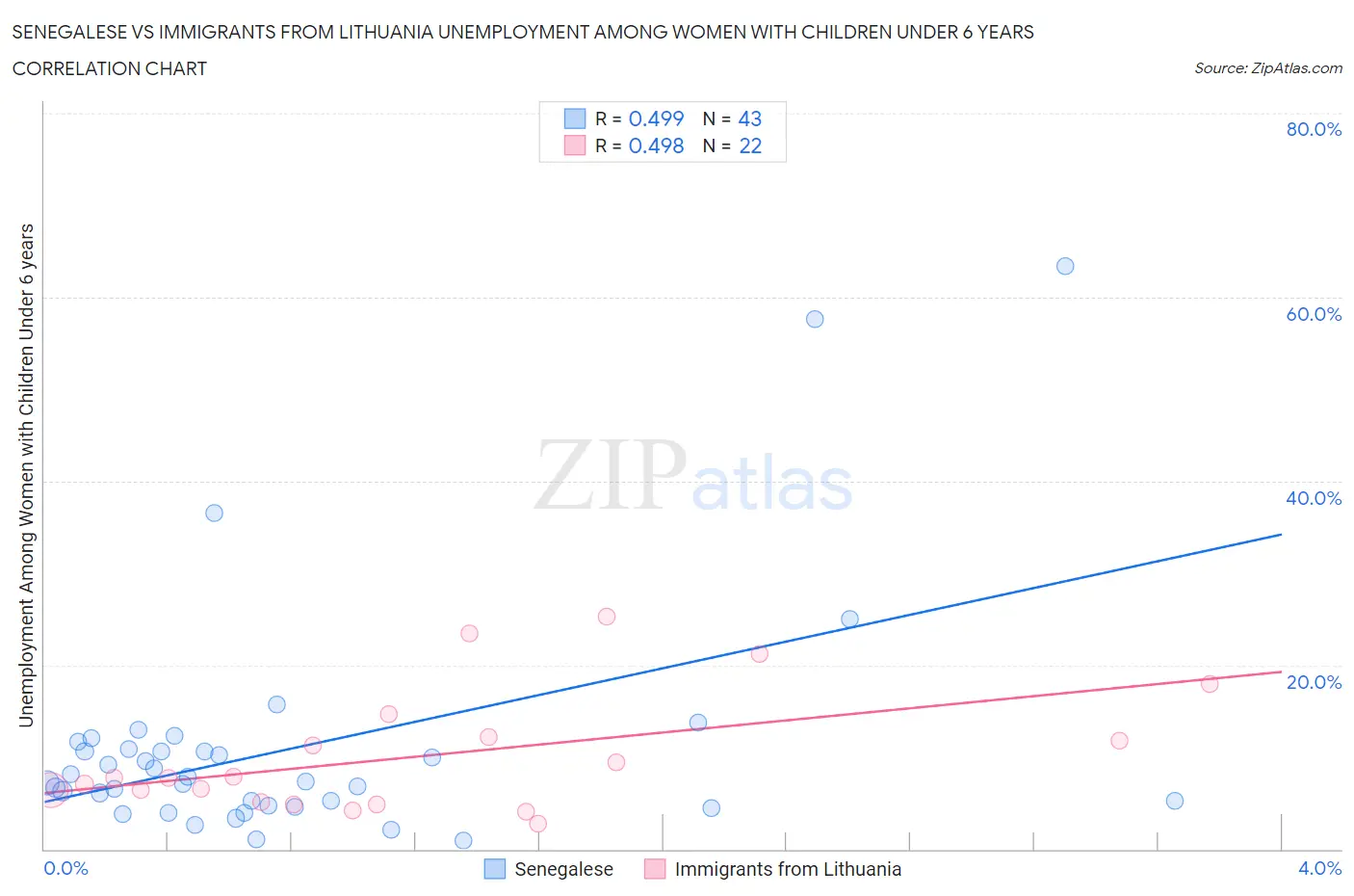 Senegalese vs Immigrants from Lithuania Unemployment Among Women with Children Under 6 years