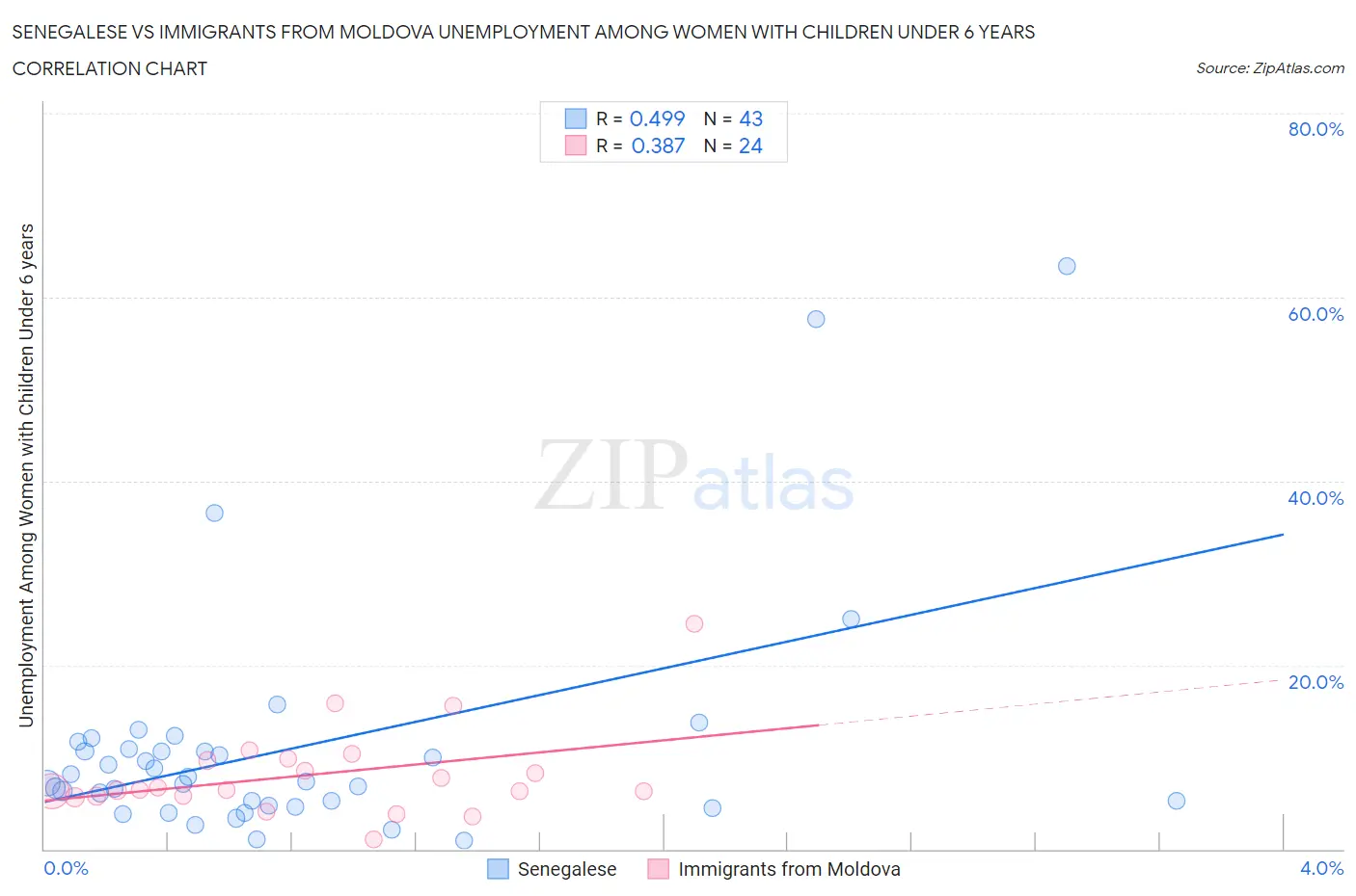 Senegalese vs Immigrants from Moldova Unemployment Among Women with Children Under 6 years