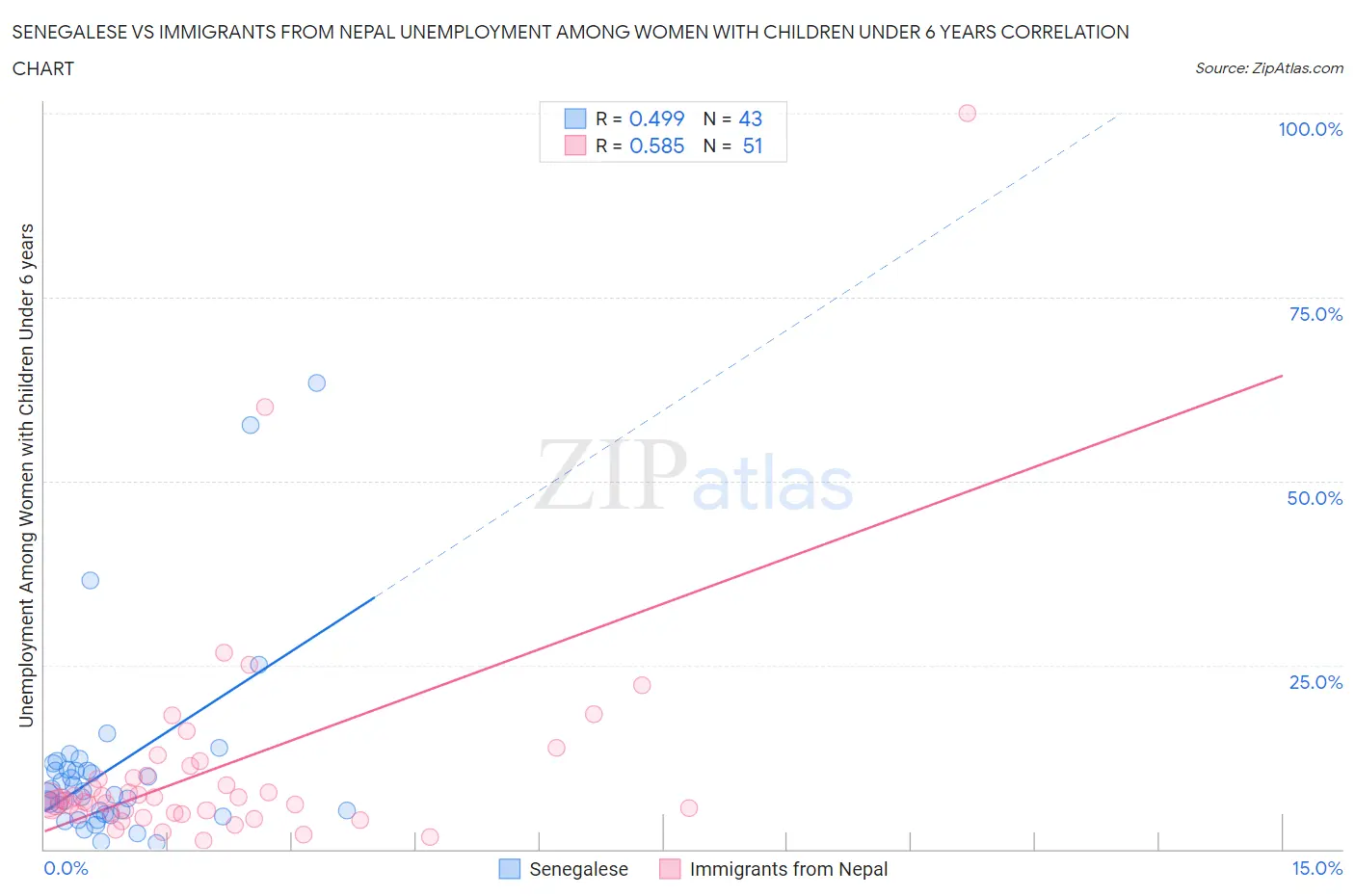 Senegalese vs Immigrants from Nepal Unemployment Among Women with Children Under 6 years