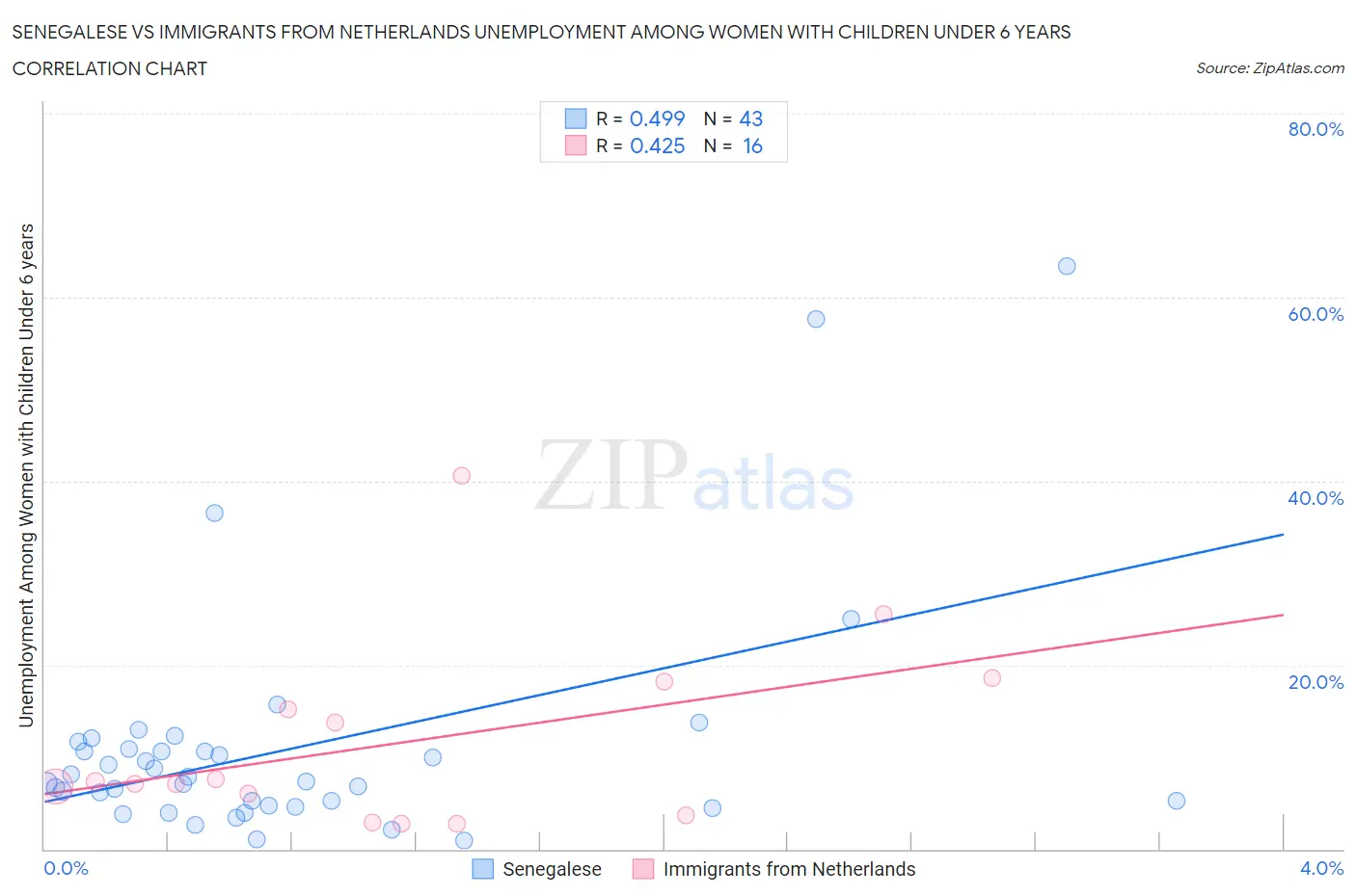 Senegalese vs Immigrants from Netherlands Unemployment Among Women with Children Under 6 years