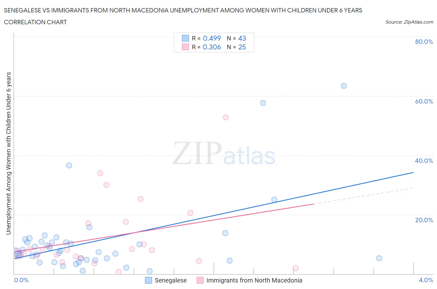 Senegalese vs Immigrants from North Macedonia Unemployment Among Women with Children Under 6 years