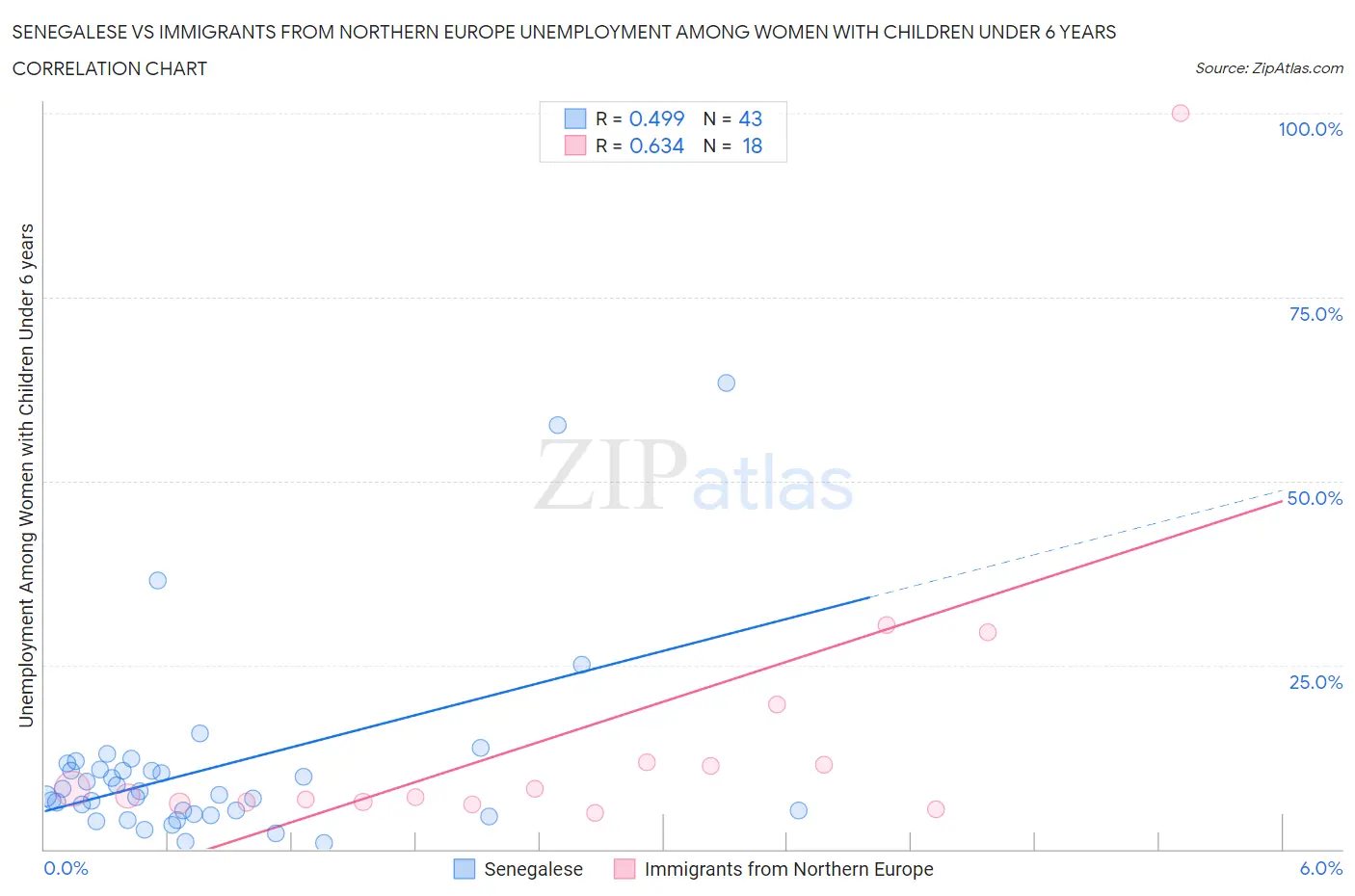 Senegalese vs Immigrants from Northern Europe Unemployment Among Women with Children Under 6 years