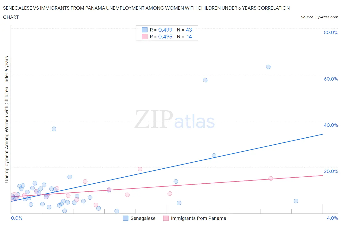 Senegalese vs Immigrants from Panama Unemployment Among Women with Children Under 6 years