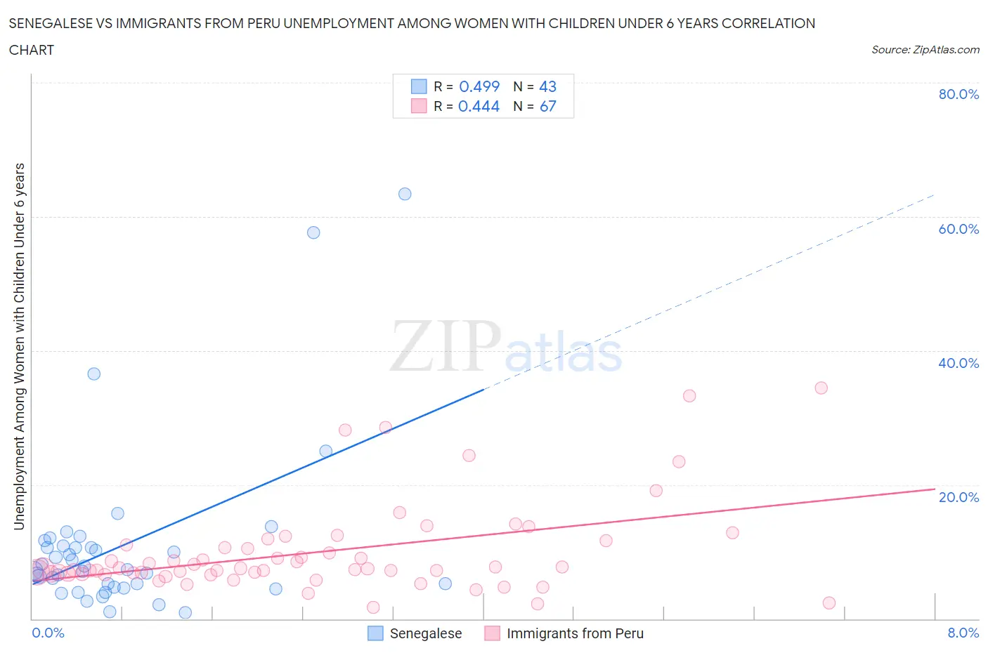 Senegalese vs Immigrants from Peru Unemployment Among Women with Children Under 6 years