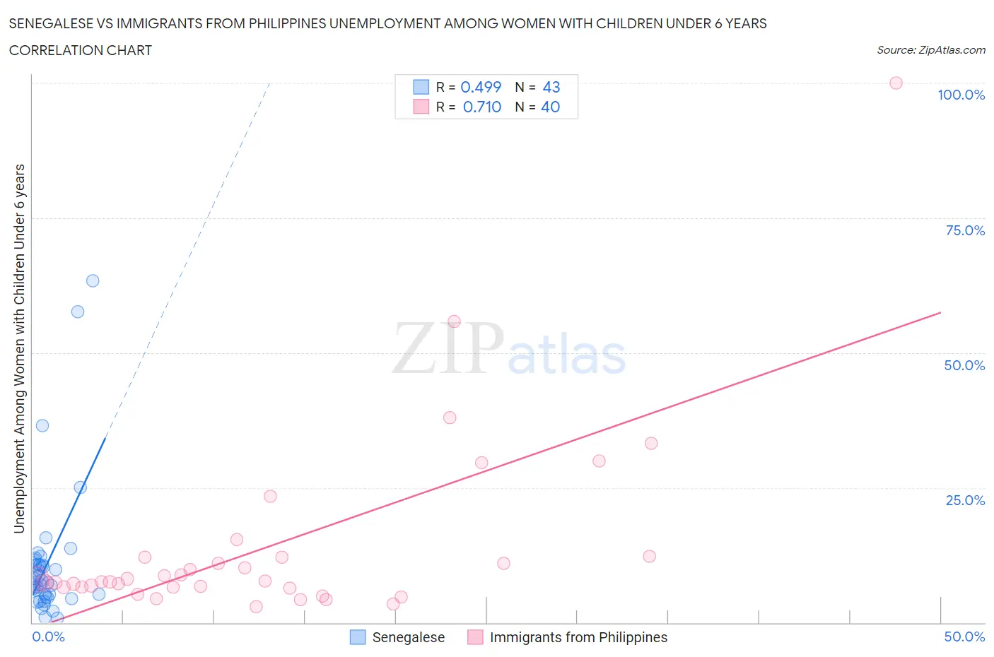 Senegalese vs Immigrants from Philippines Unemployment Among Women with Children Under 6 years