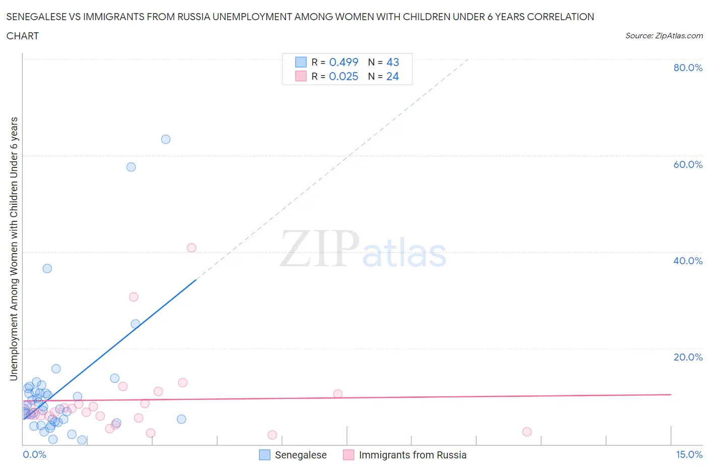 Senegalese vs Immigrants from Russia Unemployment Among Women with Children Under 6 years