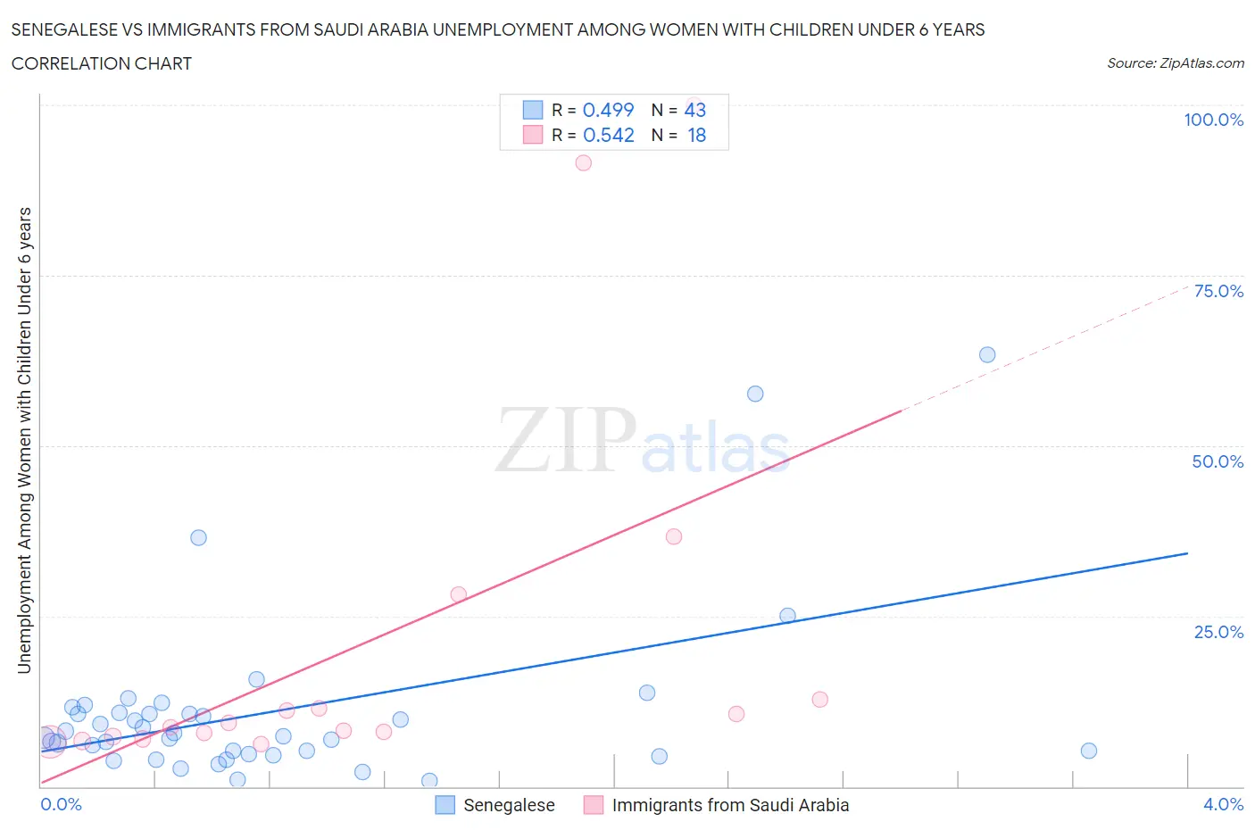 Senegalese vs Immigrants from Saudi Arabia Unemployment Among Women with Children Under 6 years