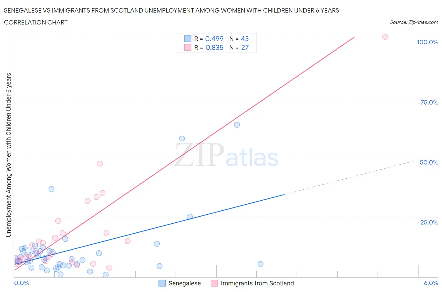 Senegalese vs Immigrants from Scotland Unemployment Among Women with Children Under 6 years