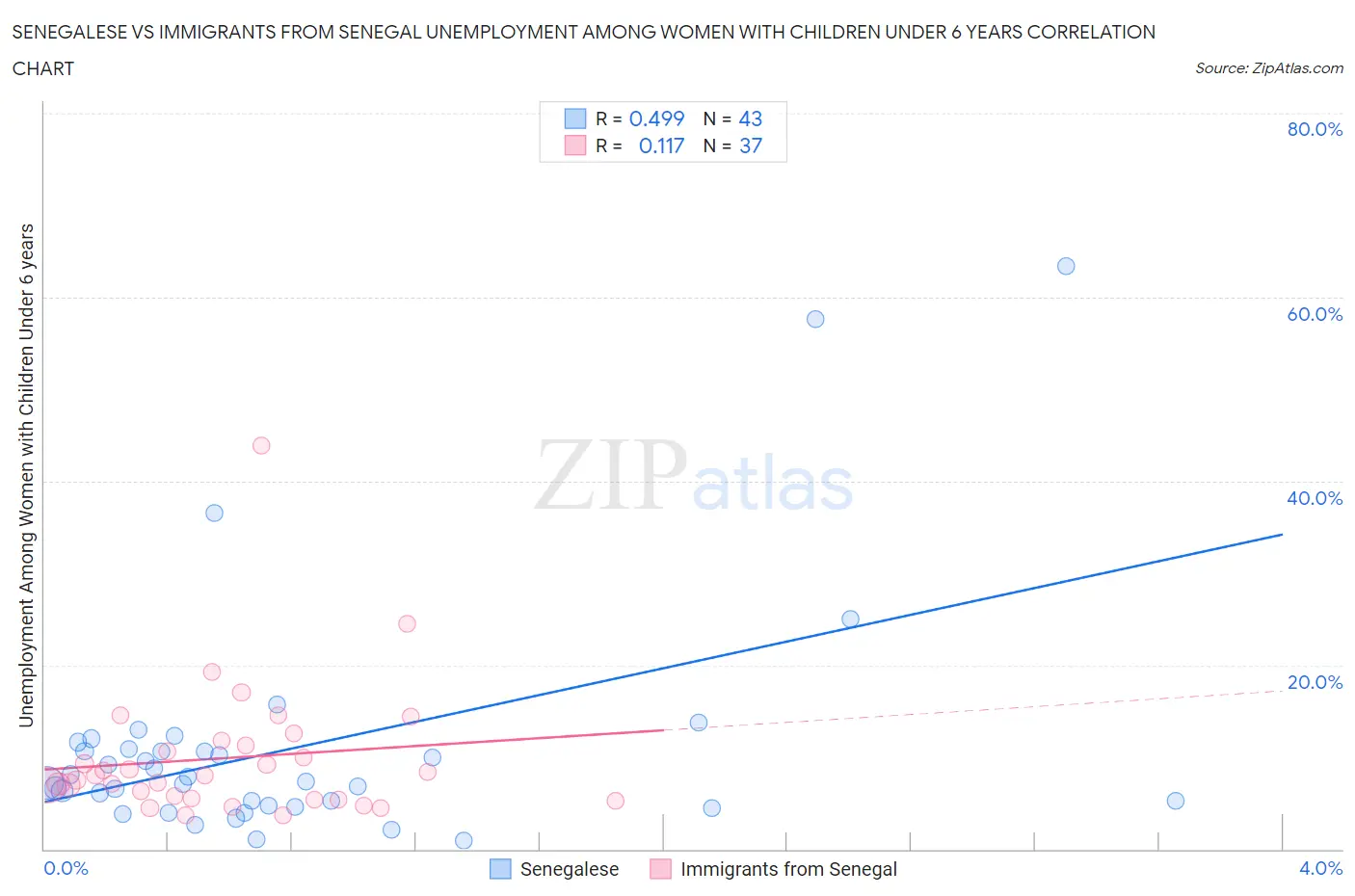 Senegalese vs Immigrants from Senegal Unemployment Among Women with Children Under 6 years