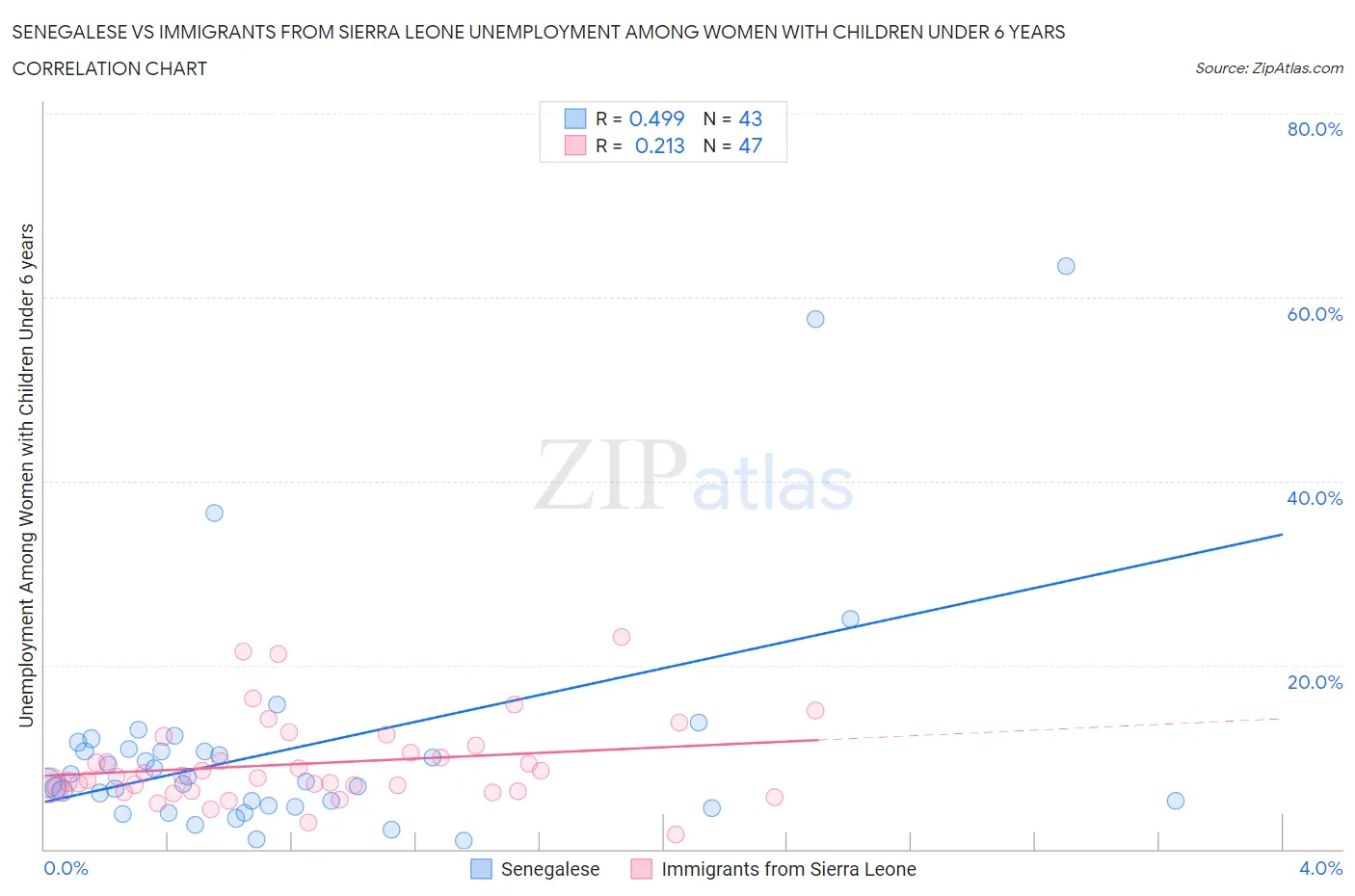 Senegalese vs Immigrants from Sierra Leone Unemployment Among Women with Children Under 6 years