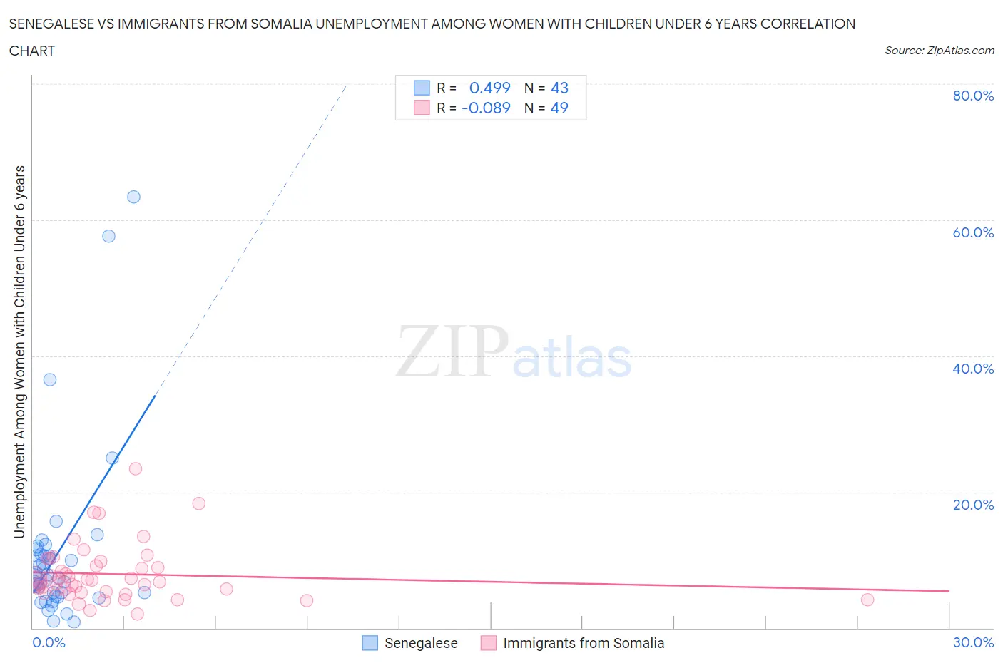 Senegalese vs Immigrants from Somalia Unemployment Among Women with Children Under 6 years