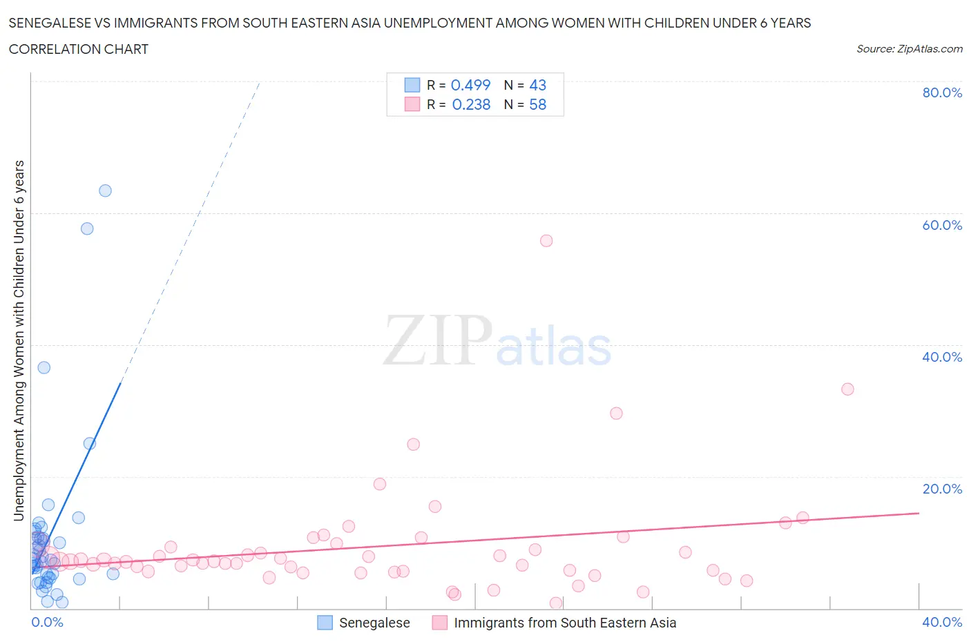 Senegalese vs Immigrants from South Eastern Asia Unemployment Among Women with Children Under 6 years
