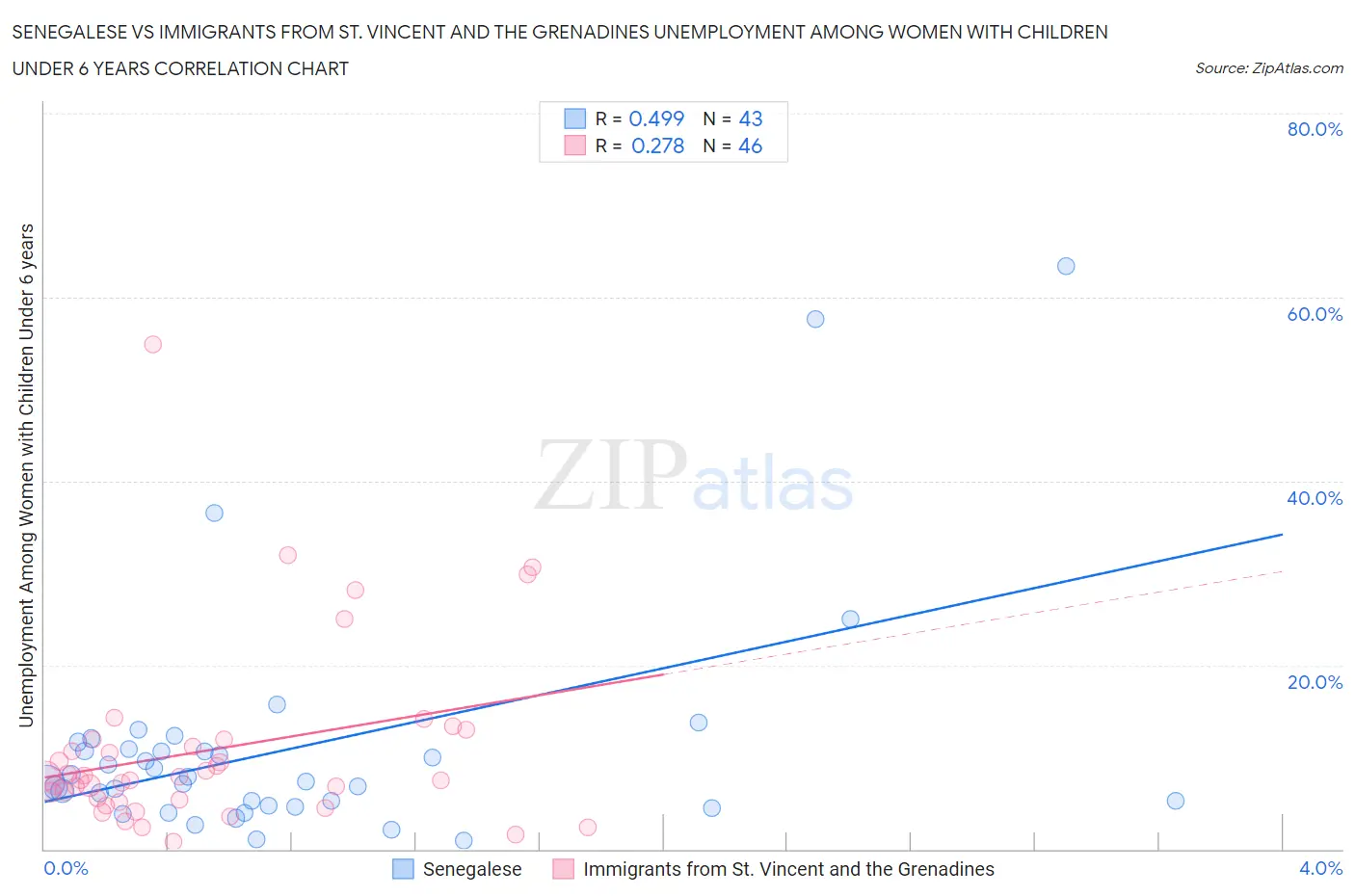 Senegalese vs Immigrants from St. Vincent and the Grenadines Unemployment Among Women with Children Under 6 years
