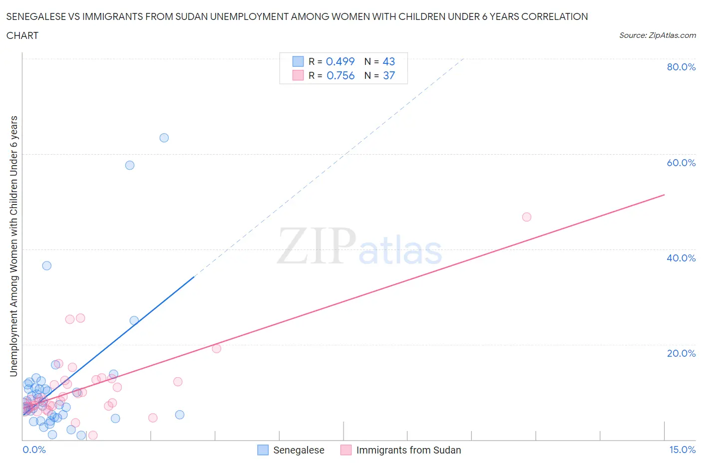 Senegalese vs Immigrants from Sudan Unemployment Among Women with Children Under 6 years