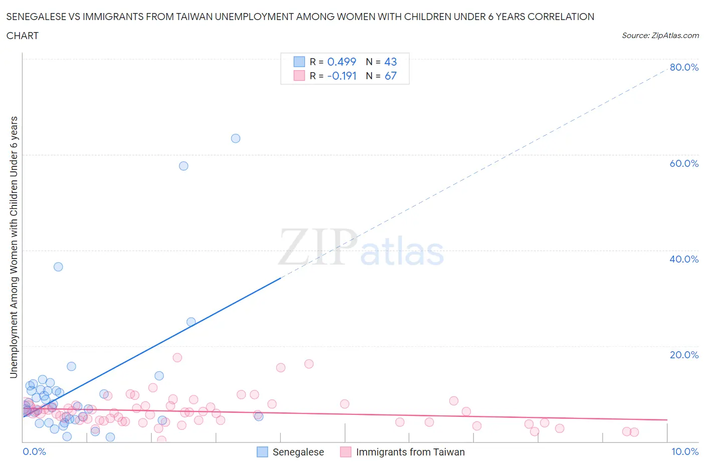 Senegalese vs Immigrants from Taiwan Unemployment Among Women with Children Under 6 years