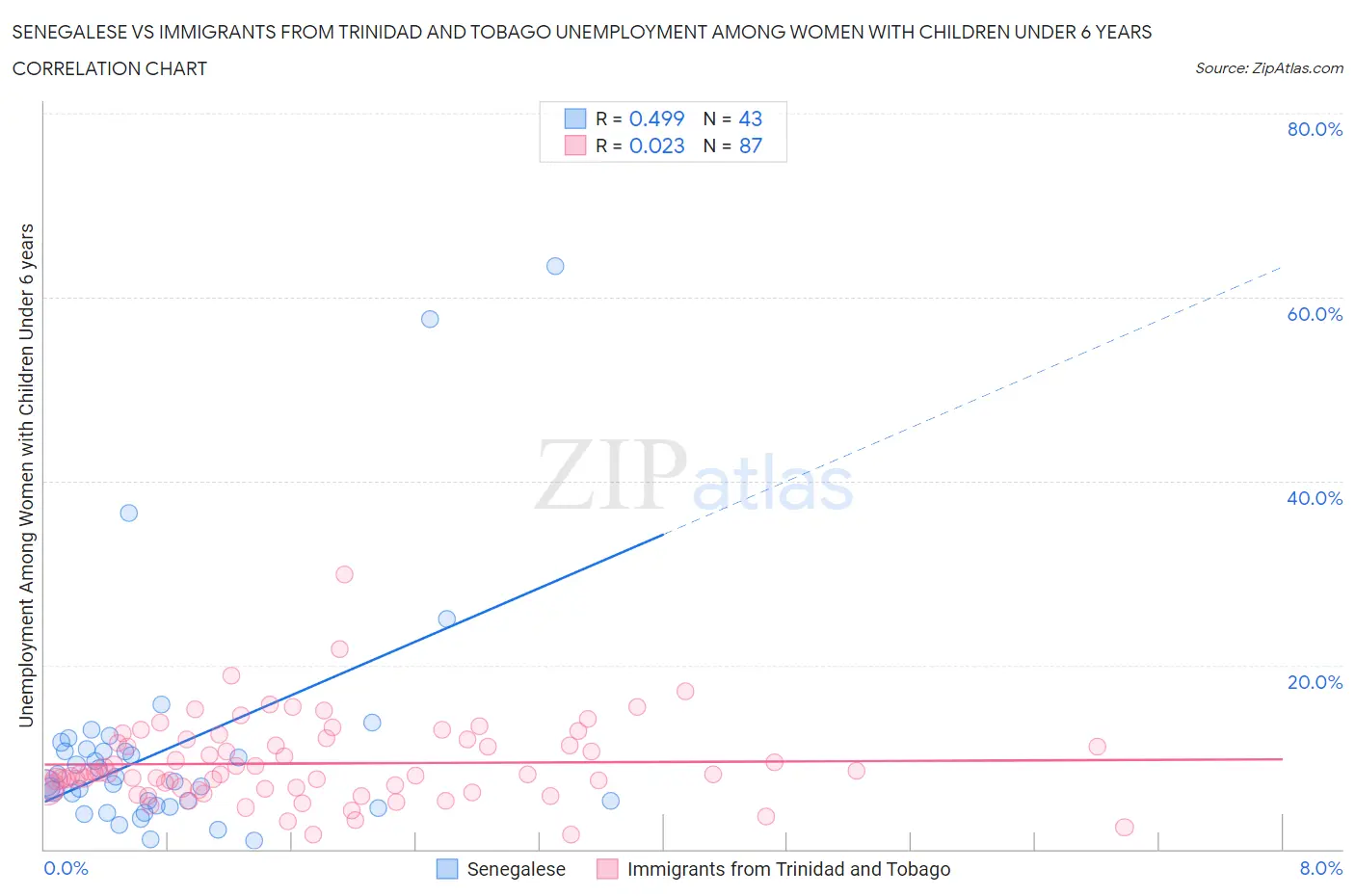 Senegalese vs Immigrants from Trinidad and Tobago Unemployment Among Women with Children Under 6 years