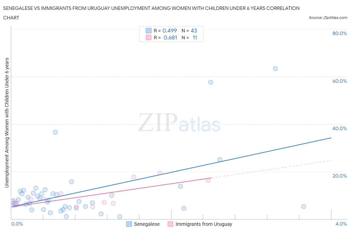 Senegalese vs Immigrants from Uruguay Unemployment Among Women with Children Under 6 years
