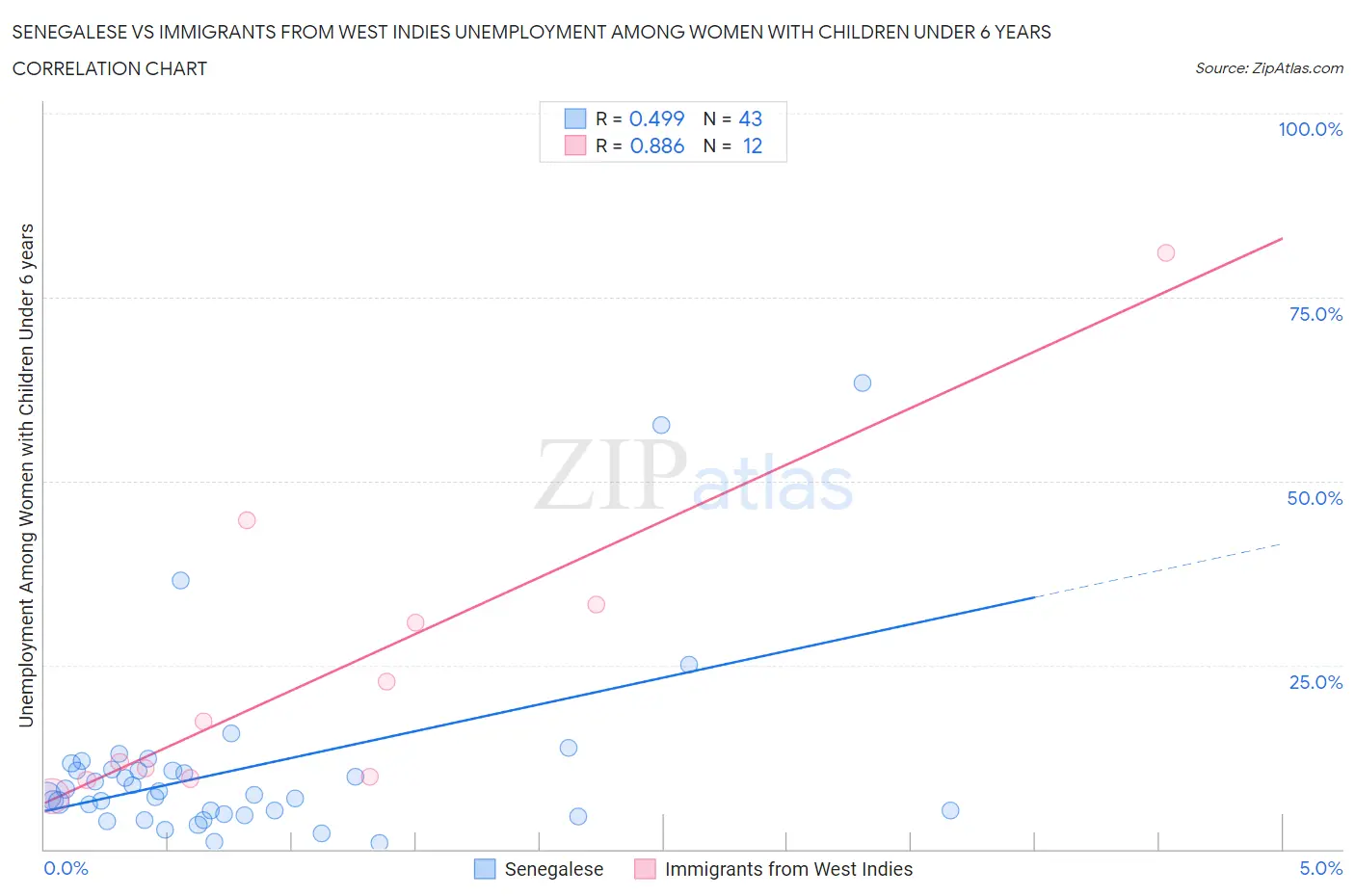 Senegalese vs Immigrants from West Indies Unemployment Among Women with Children Under 6 years