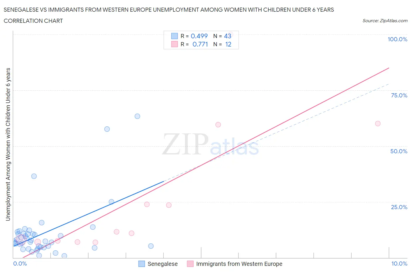 Senegalese vs Immigrants from Western Europe Unemployment Among Women with Children Under 6 years