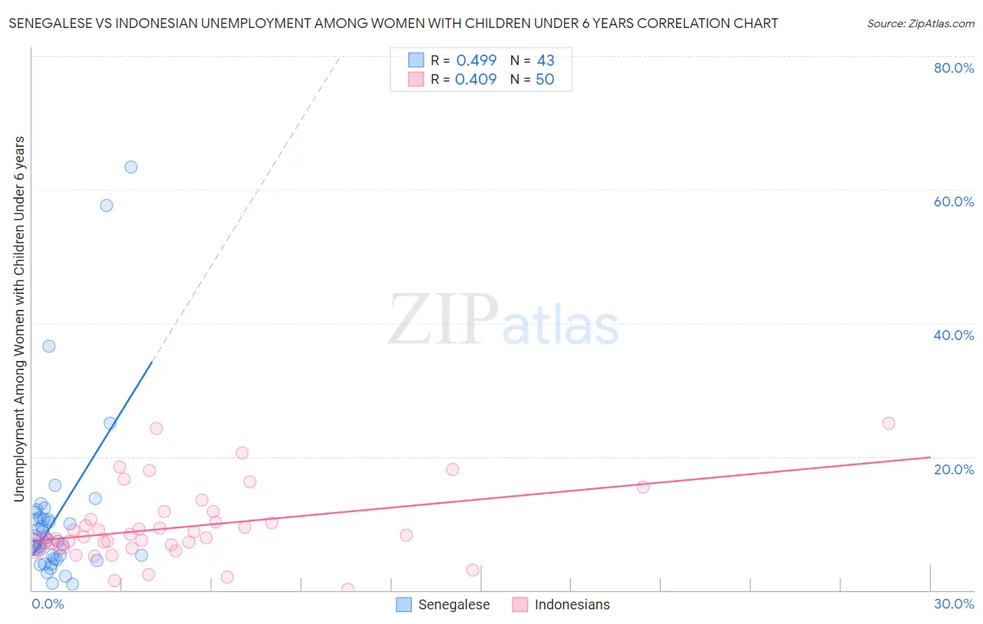 Senegalese vs Indonesian Unemployment Among Women with Children Under 6 years